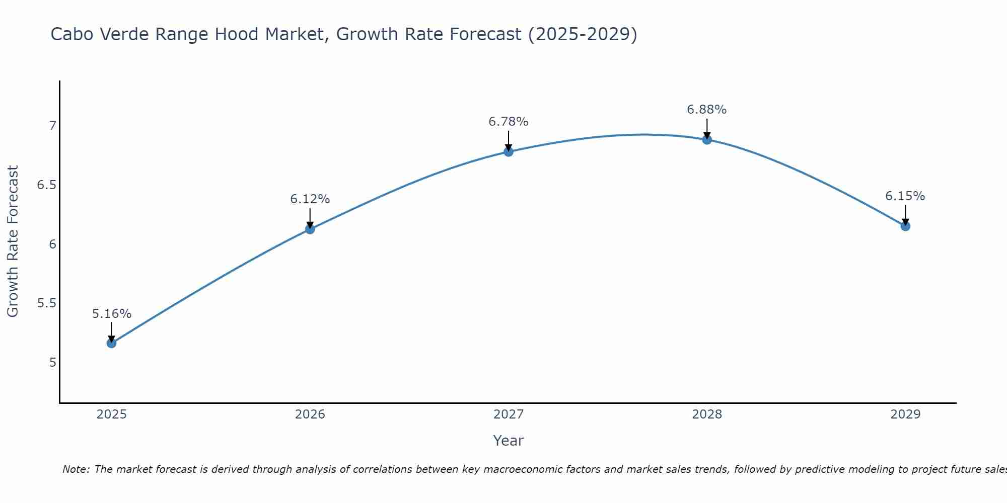Cabo Verde Range Hood Market Growth Rate