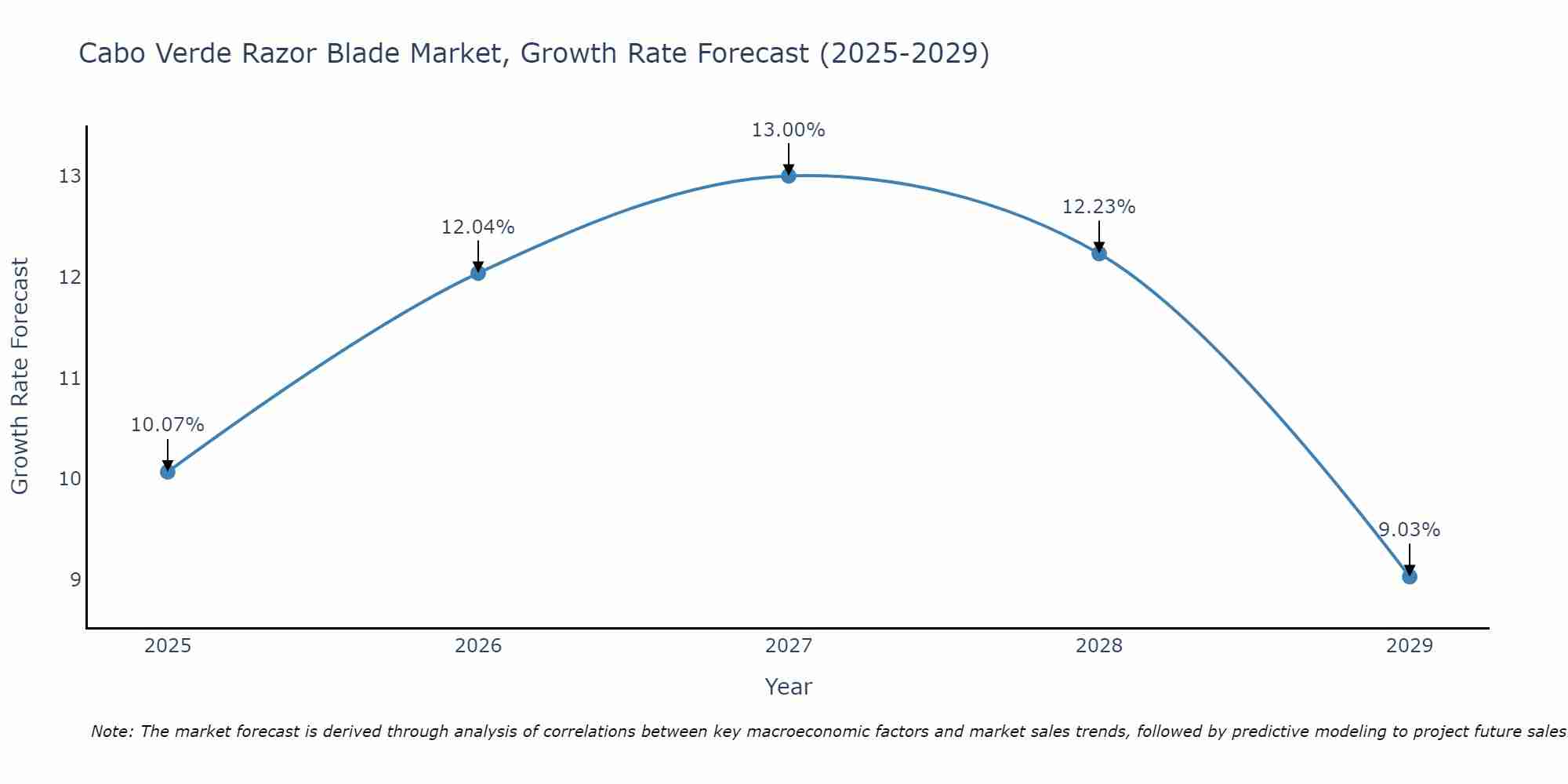 Cabo Verde Razor Blade Market Growth Rate