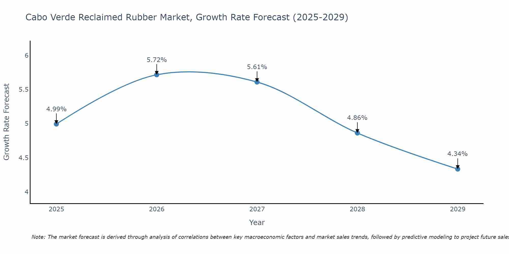 Cabo Verde Reclaimed Rubber Market Growth Rate