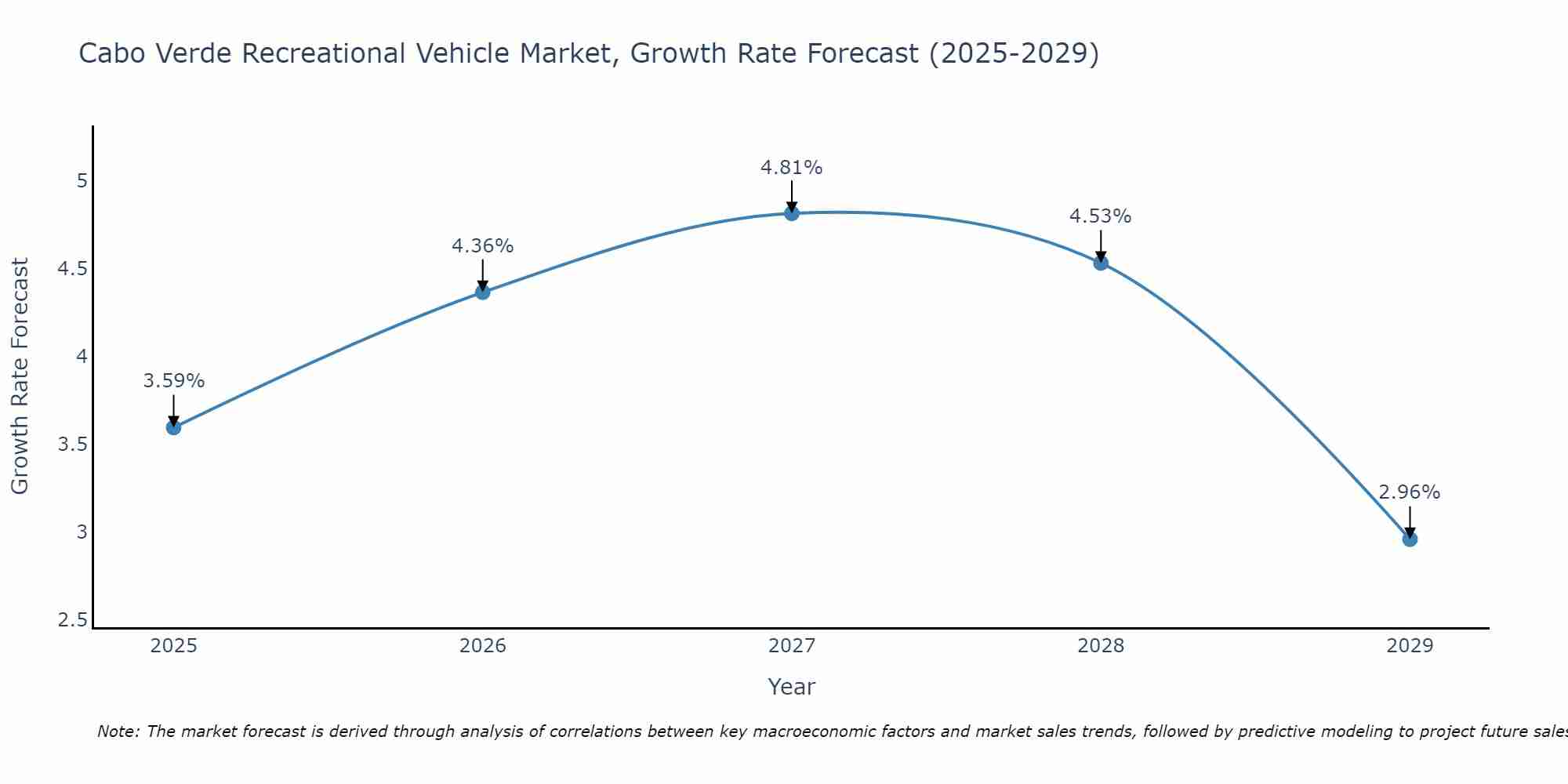 Cabo Verde Recreational Vehicle Market Size Growth Rate