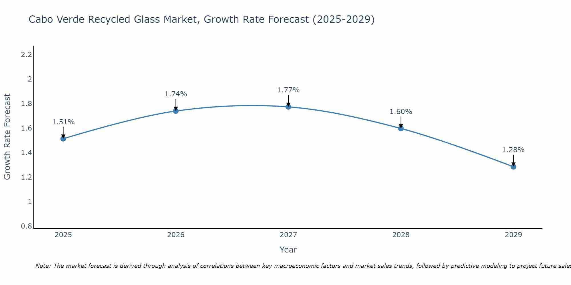 Cabo Verde Recycled Glass Market Growth Rate