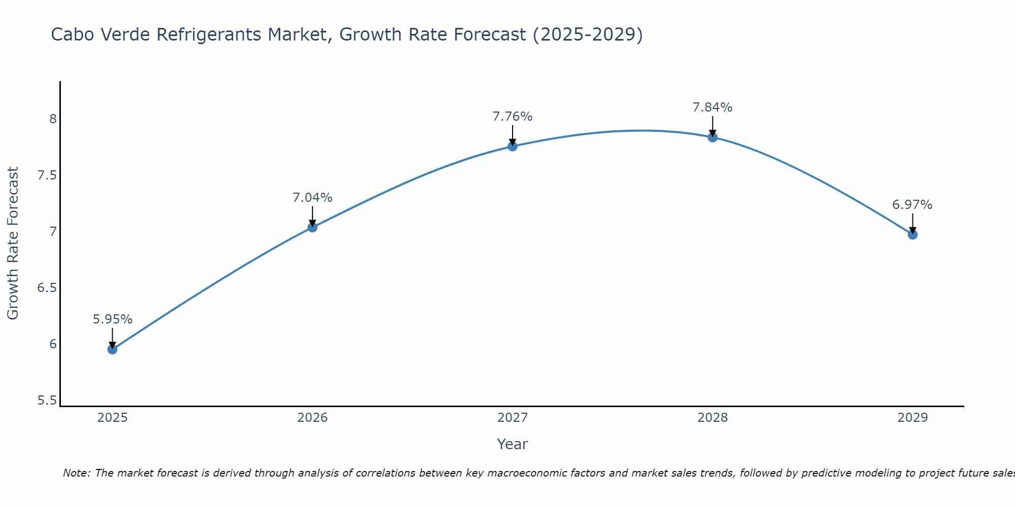 Cabo Verde Refrigerants Market Growth Rate