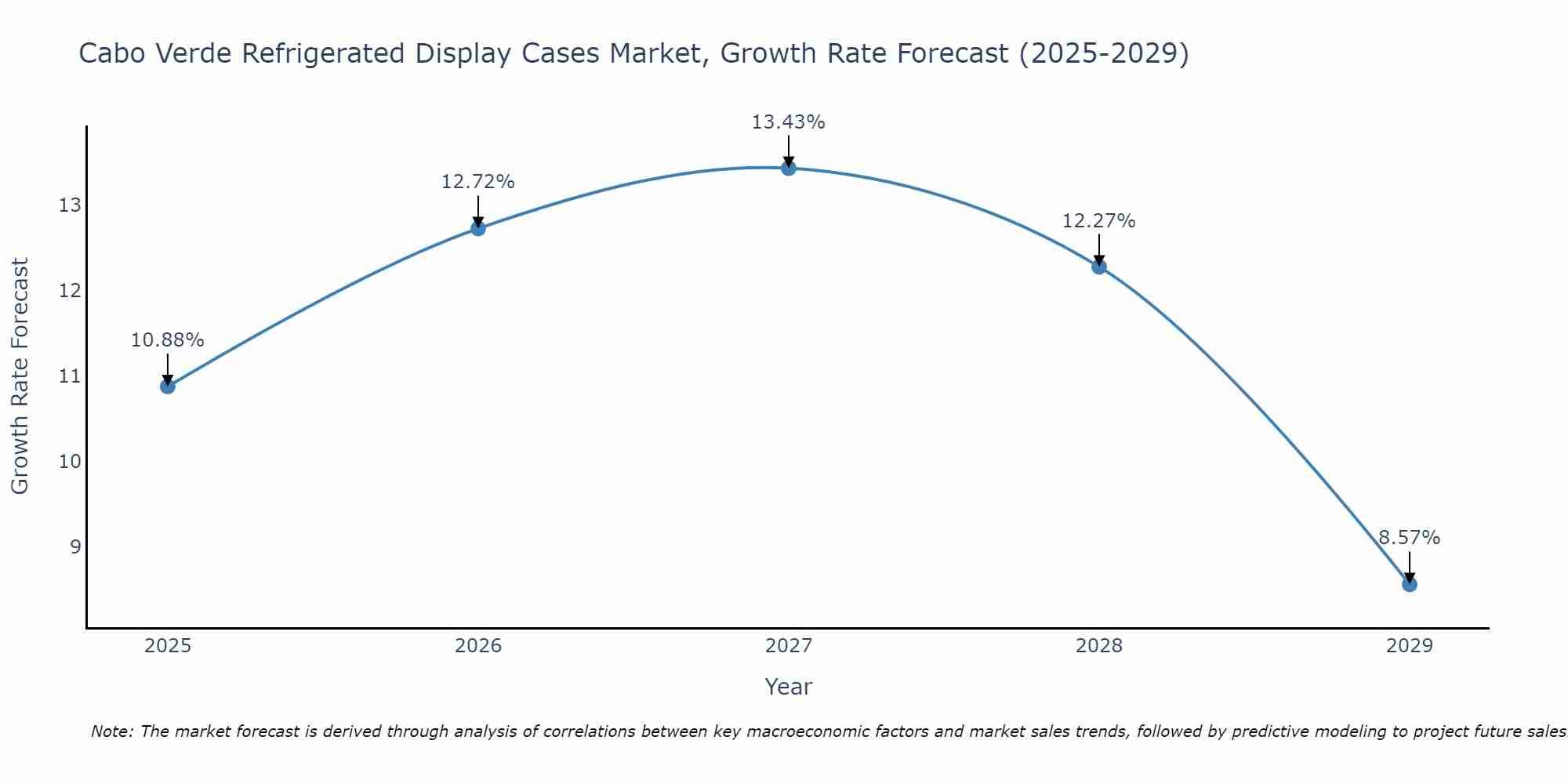 Cabo Verde Refrigerated Display Cases Market Growth Rate