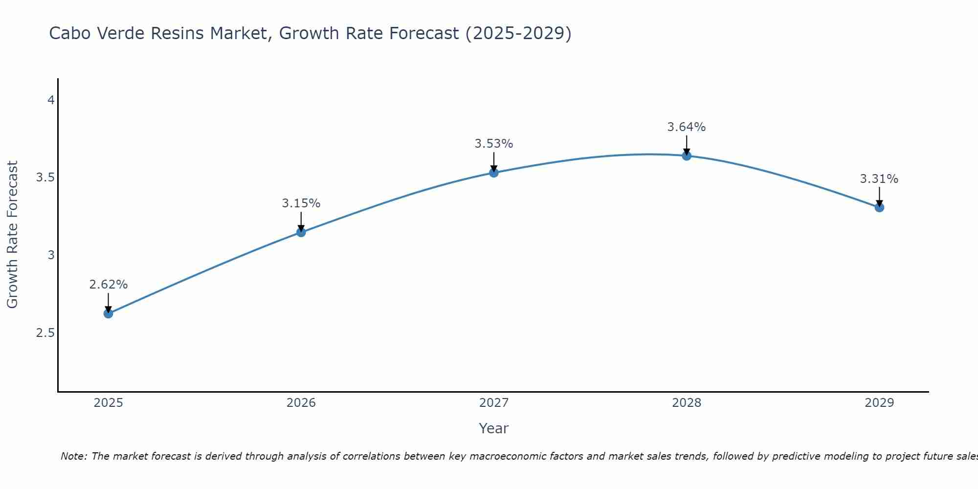 Cabo Verde Resins Market Size Growth Rate