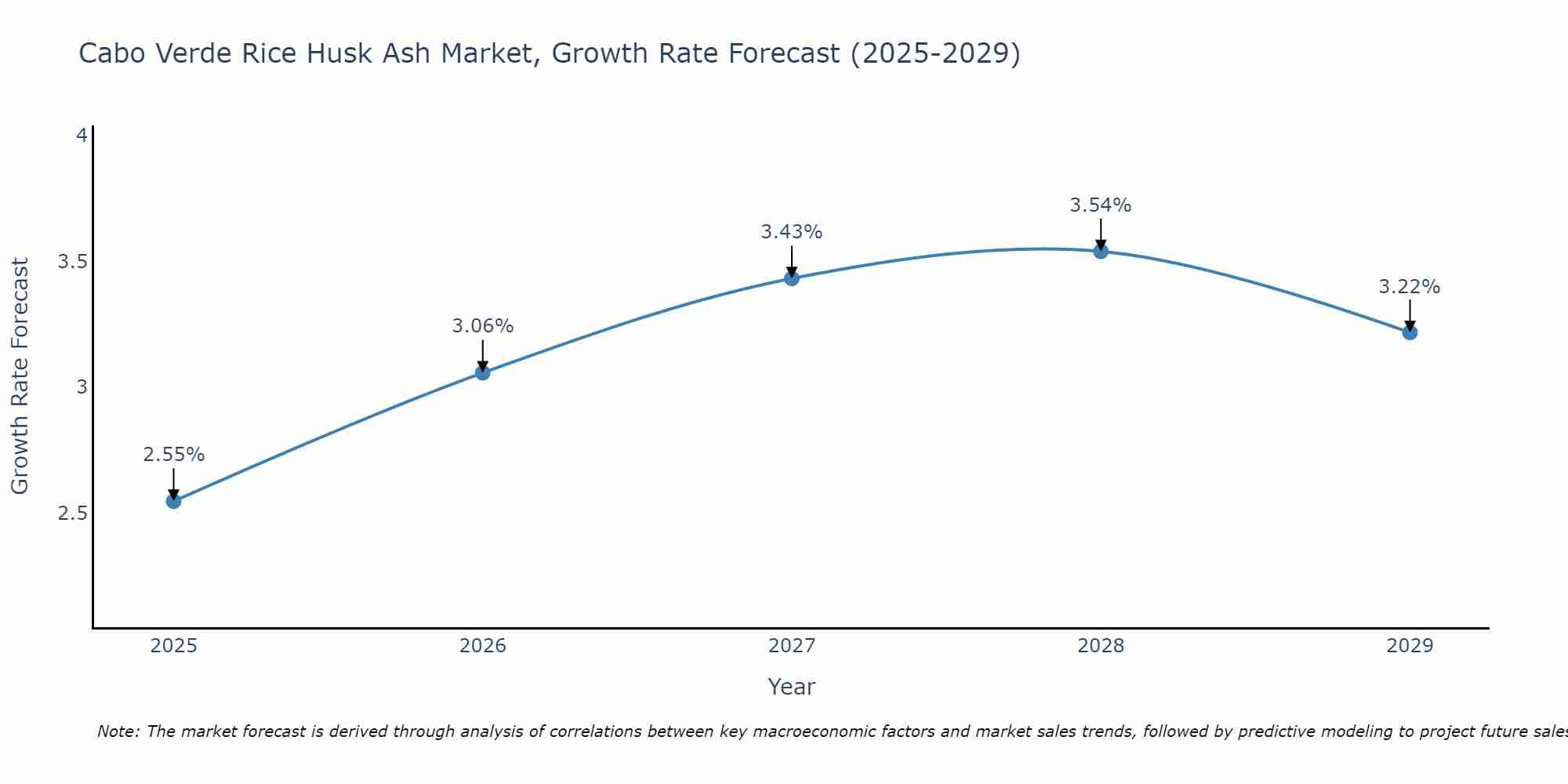 Cabo Verde Rice Husk Ash Market Growth Rate