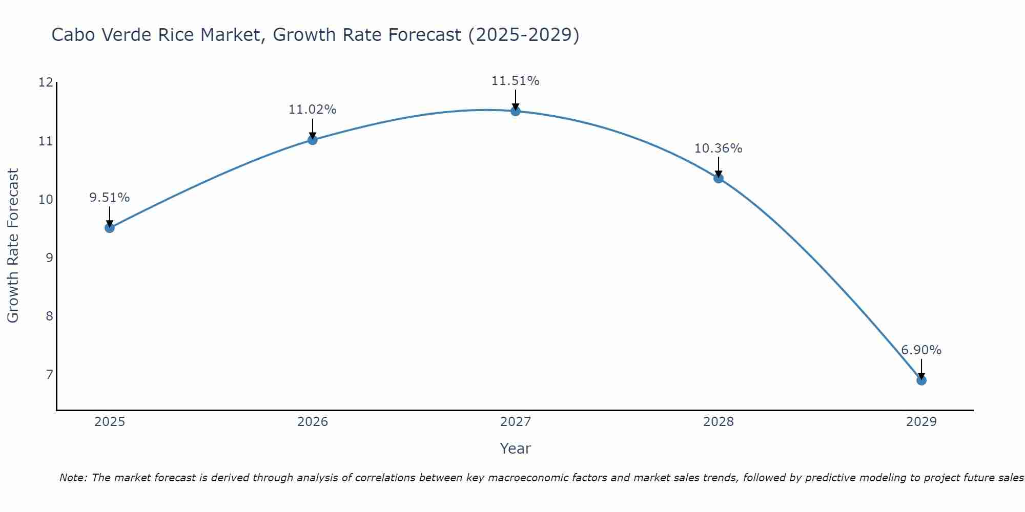 Cabo Verde Rice Market Growth Rate