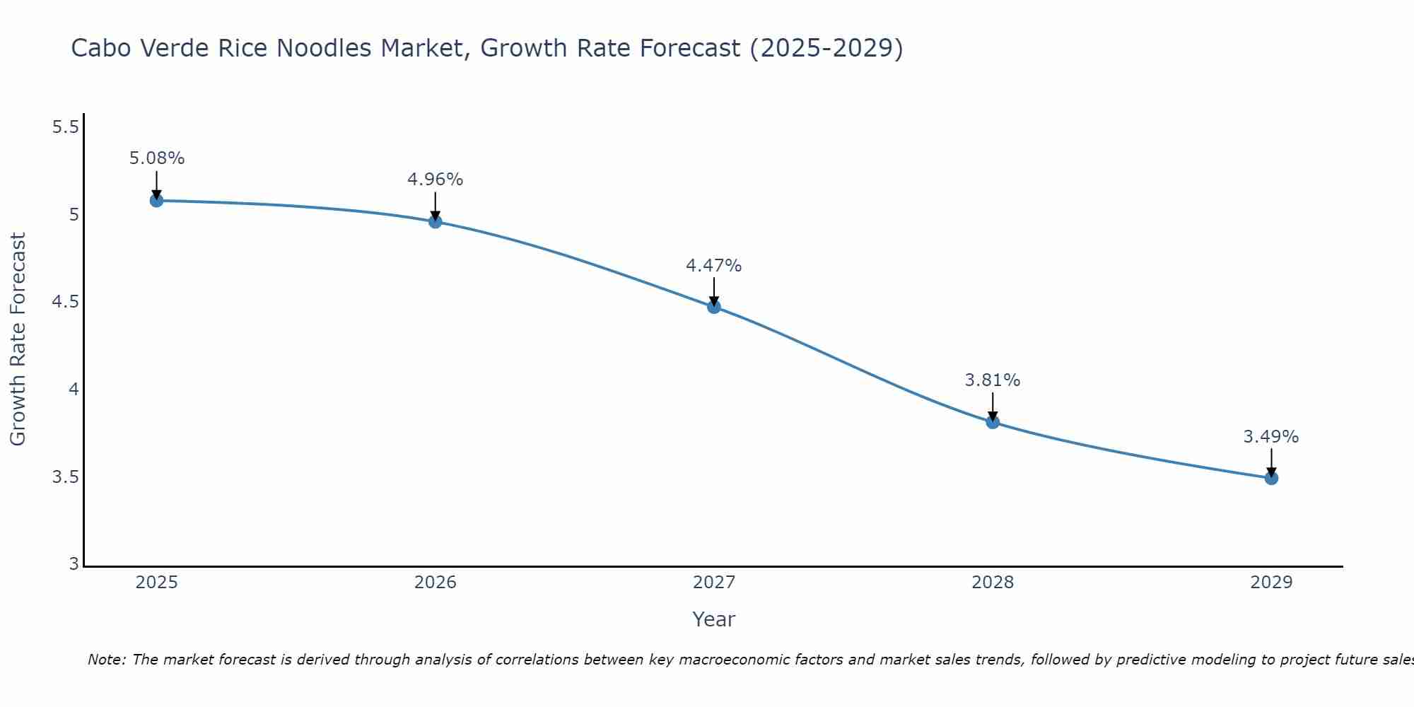 Cabo Verde Rice Noodles Market Growth Rate