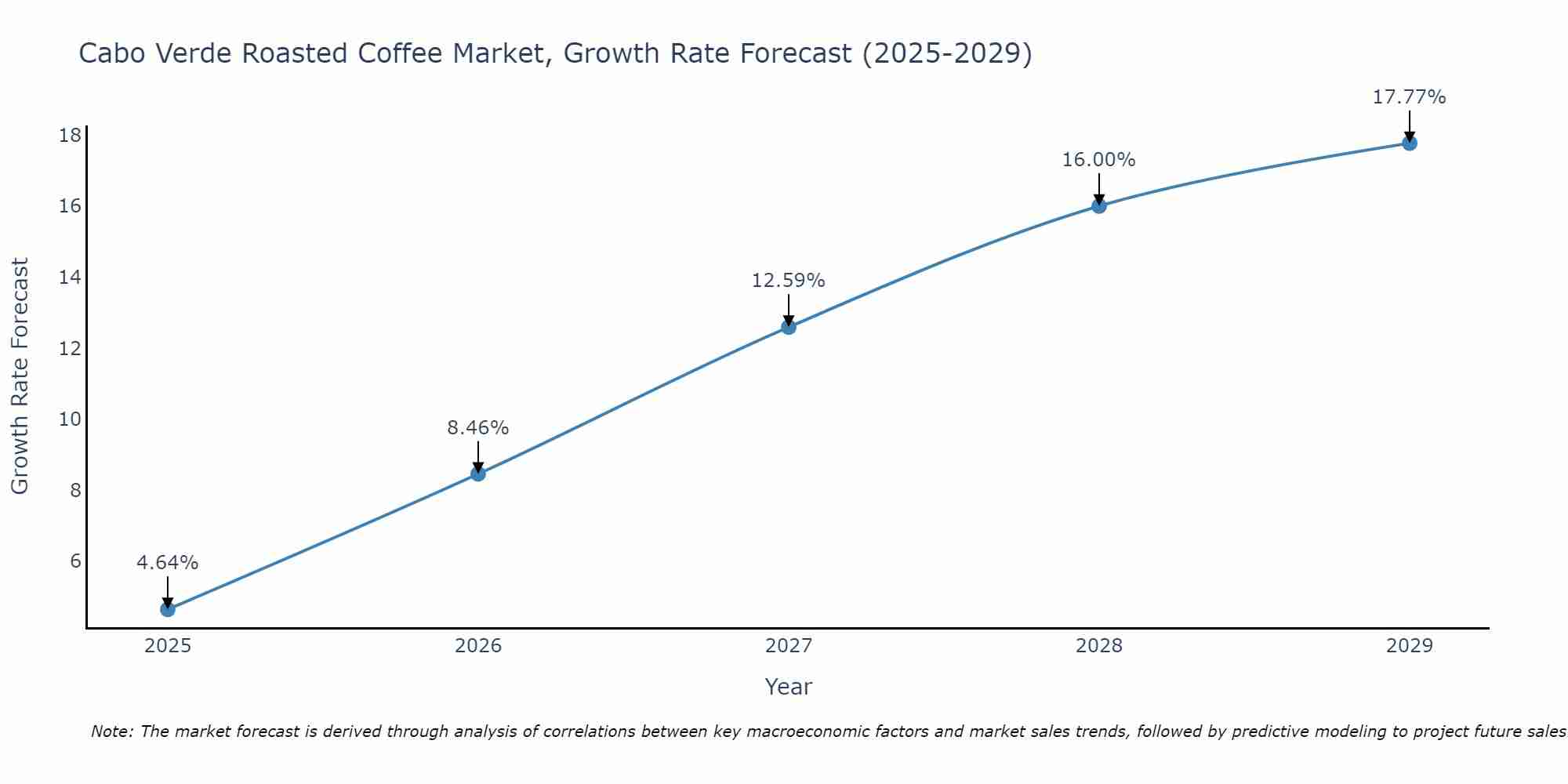 Cabo Verde Roasted Coffee Market Growth Rate