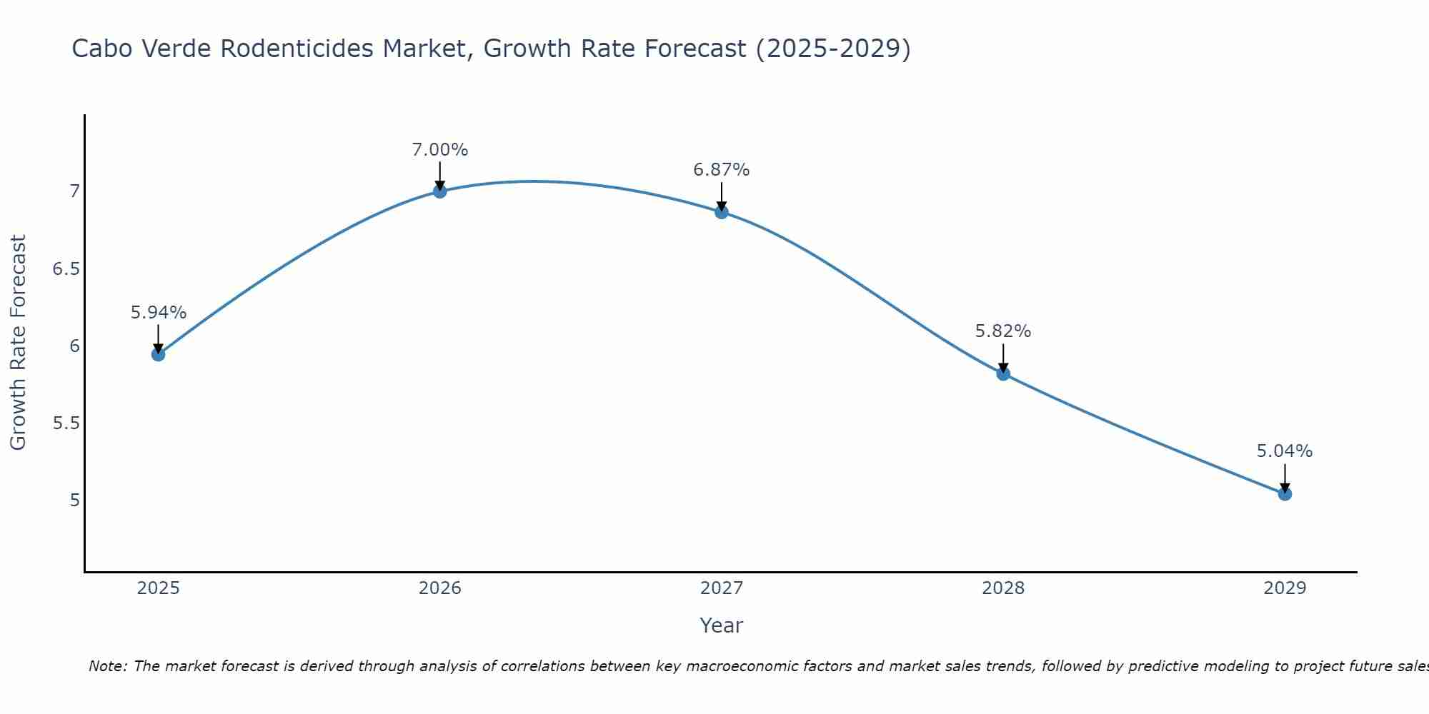 Cabo Verde Rodenticides Market Growth Rate