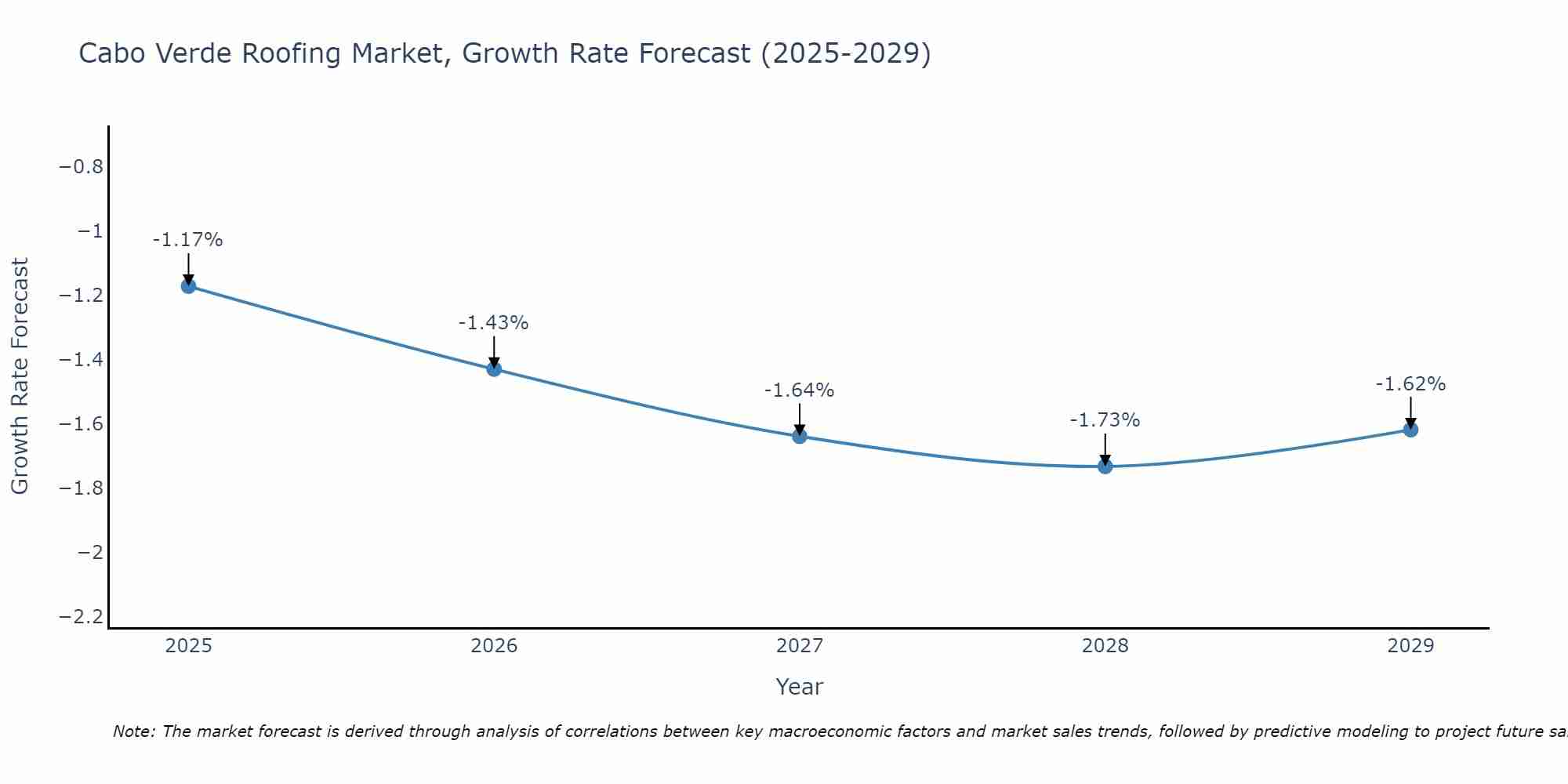 Cabo Verde Roofing Market Growth Rate