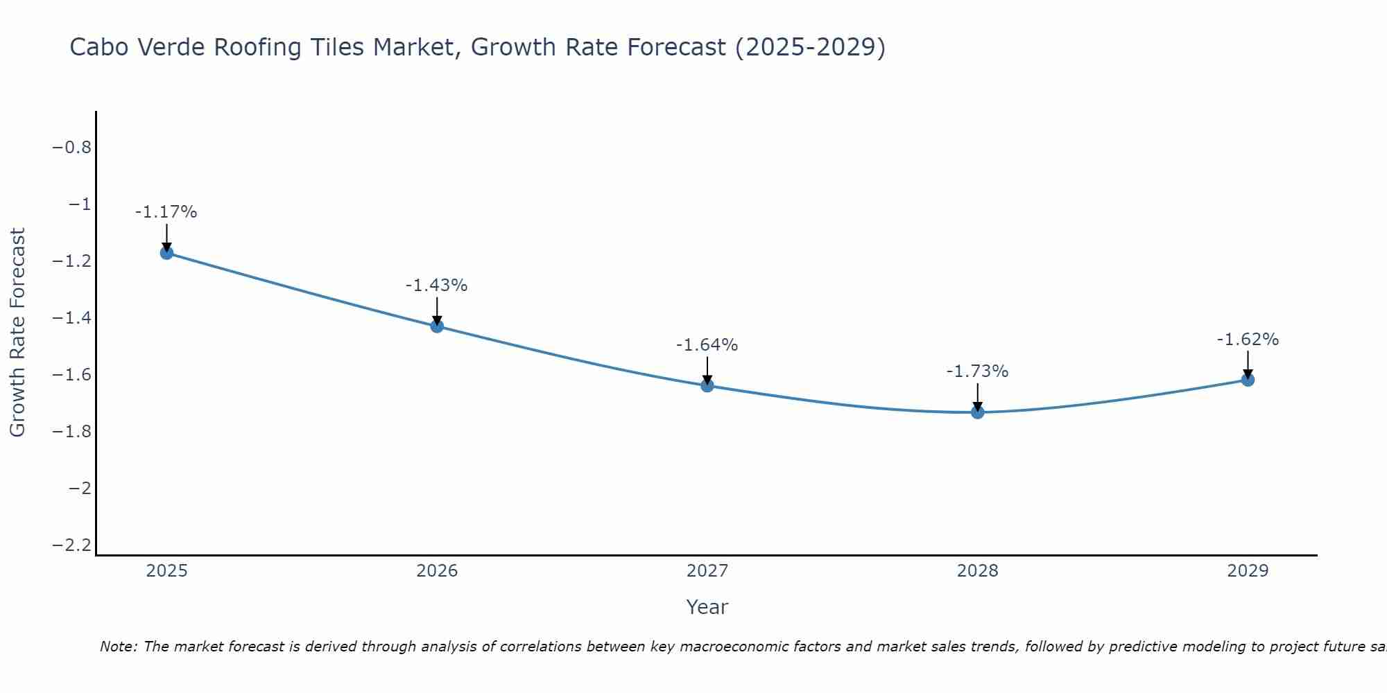 Cabo Verde Roofing Tiles Market Growth Rate