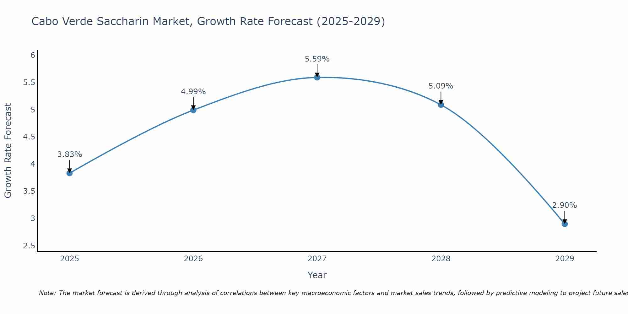 Cabo Verde Saccharin Market Growth Rate