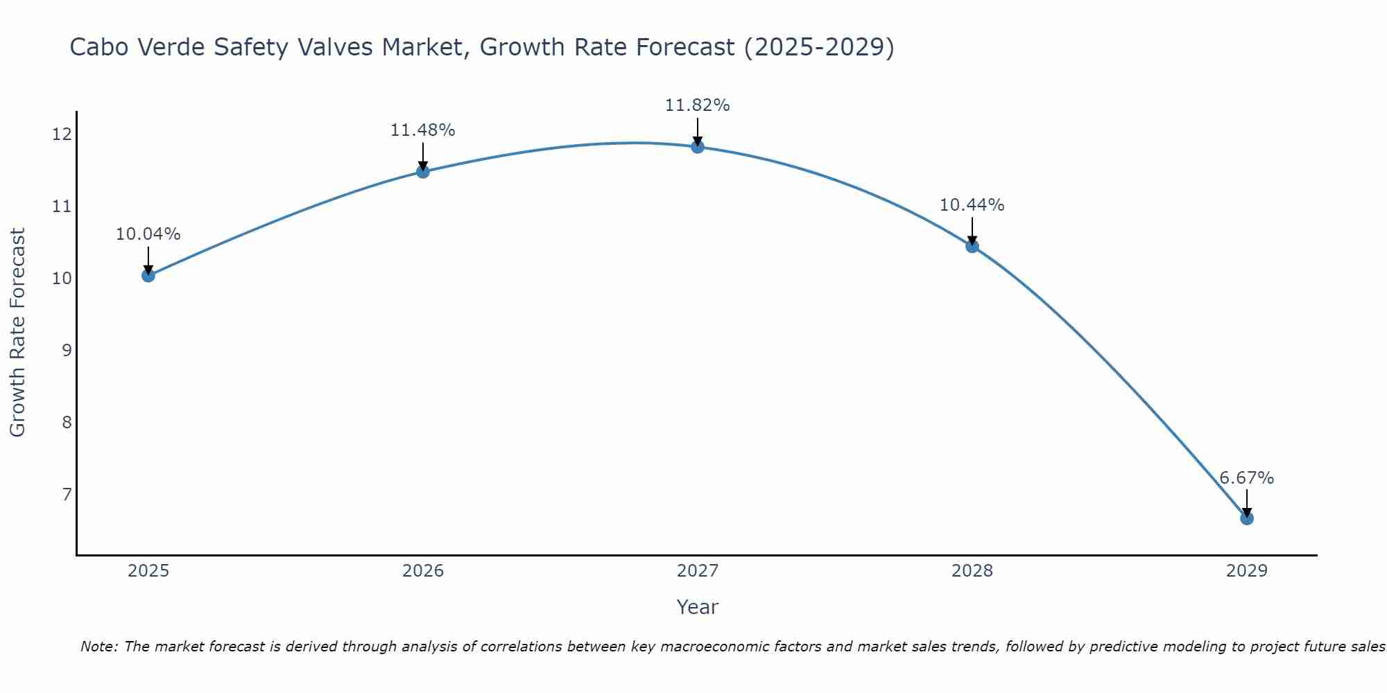 Cabo Verde Safety Valves Market Growth Rate