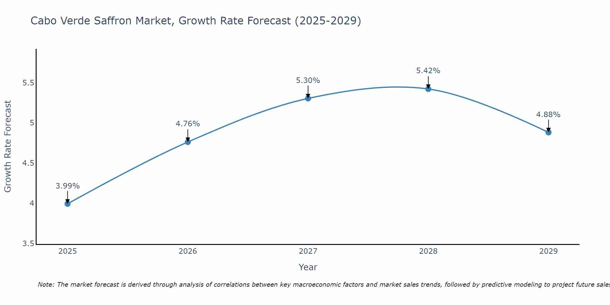 Cabo Verde Saffron Market Growth Rate