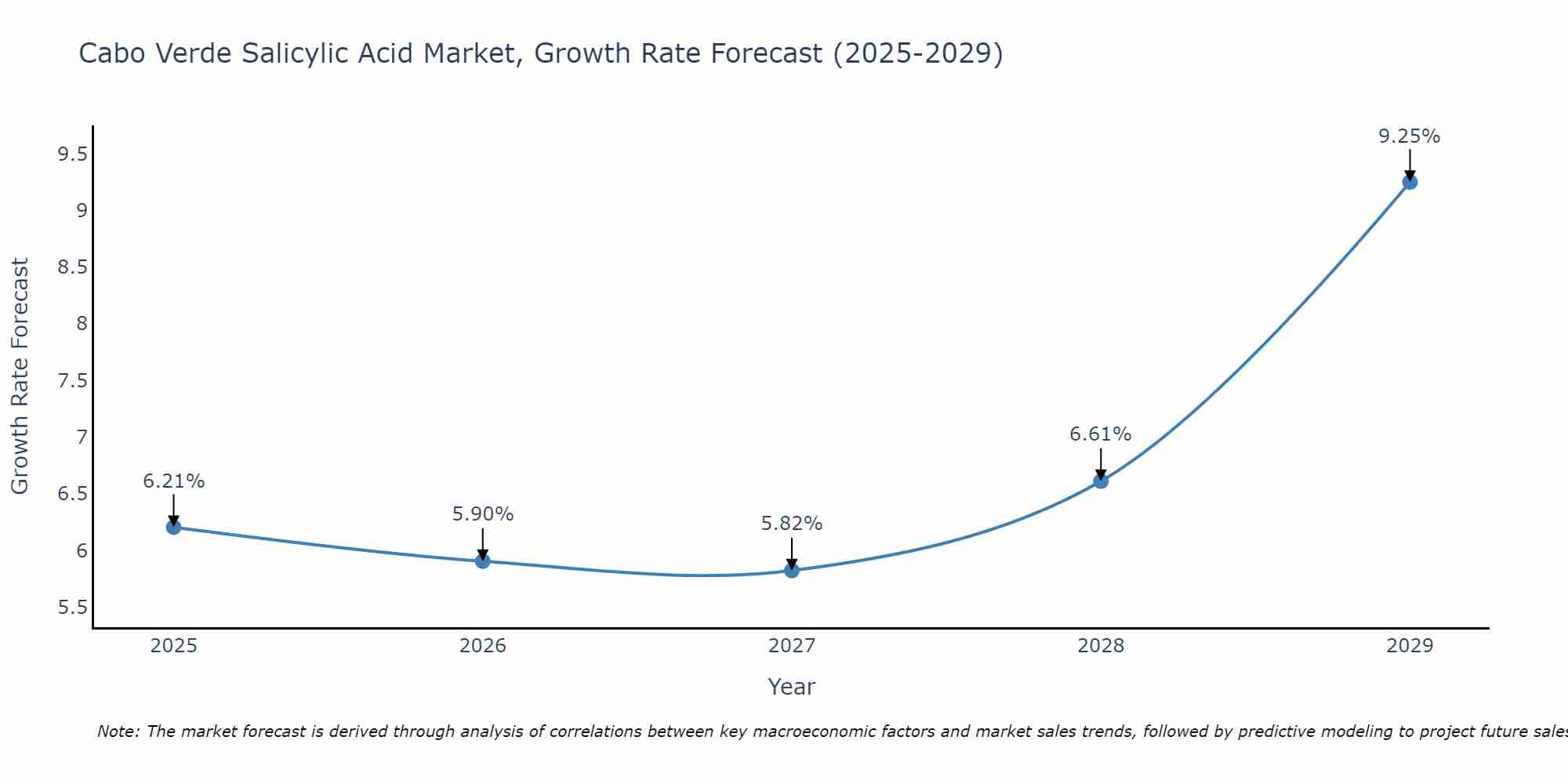 Cabo Verde Salicylic Acid Market Growth Rate
