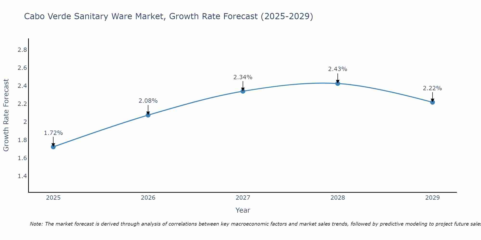 Cabo Verde Sanitary Ware Market Growth Rate