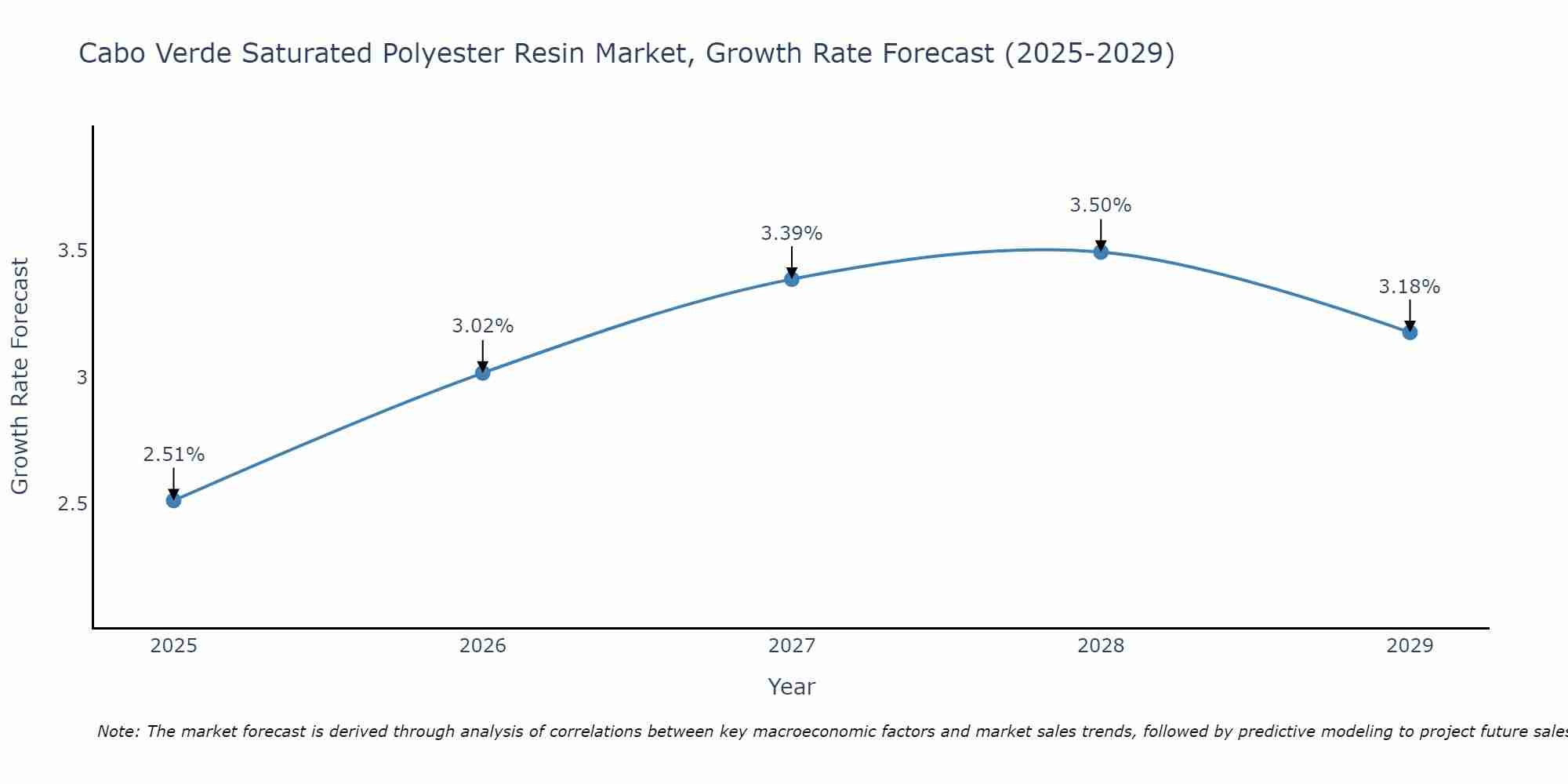 Cabo Verde Saturated Polyester Resin Market Growth Rate