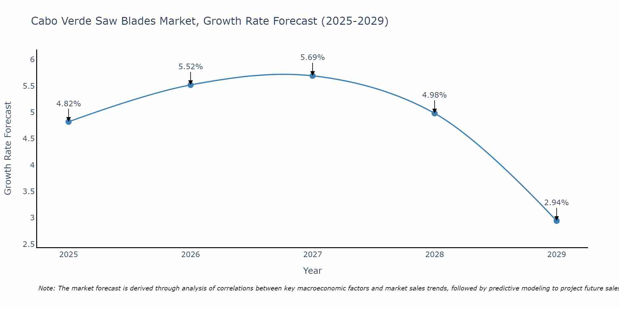 Cabo Verde Saw Blades Market Growth Rate