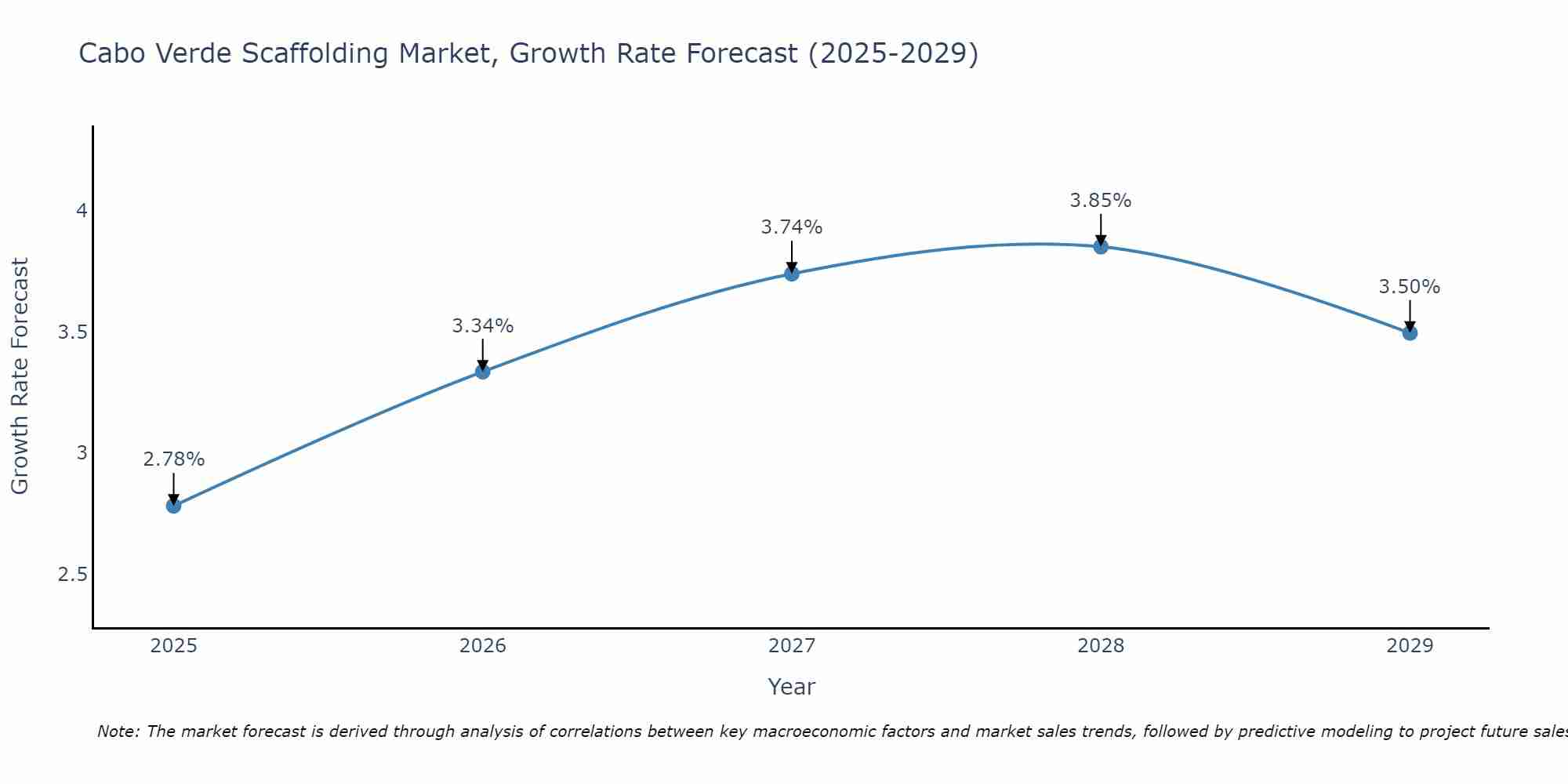 Cabo Verde Scaffolding Market Growth Rate