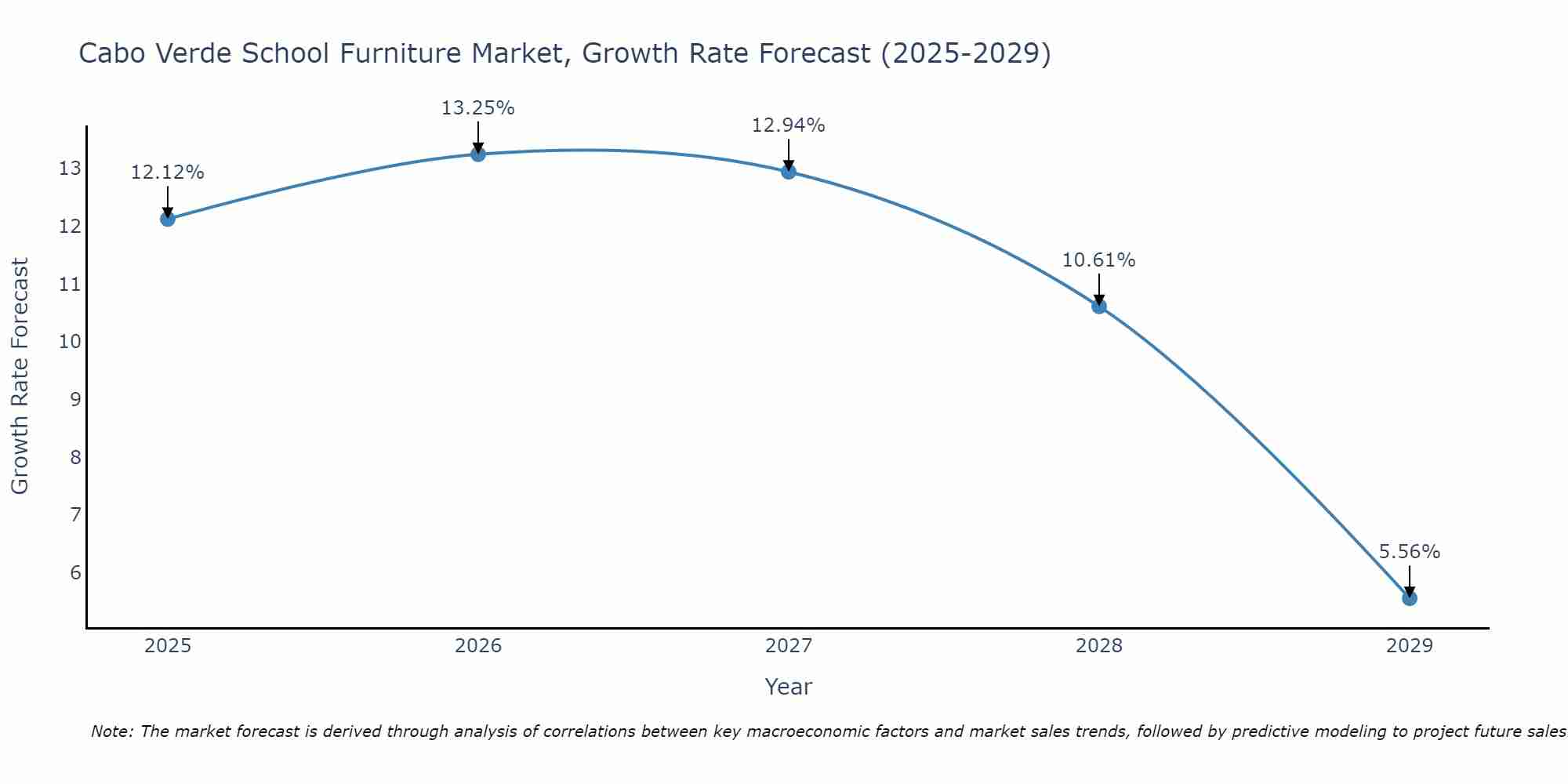 Cabo Verde School Furniture Market Growth Rate