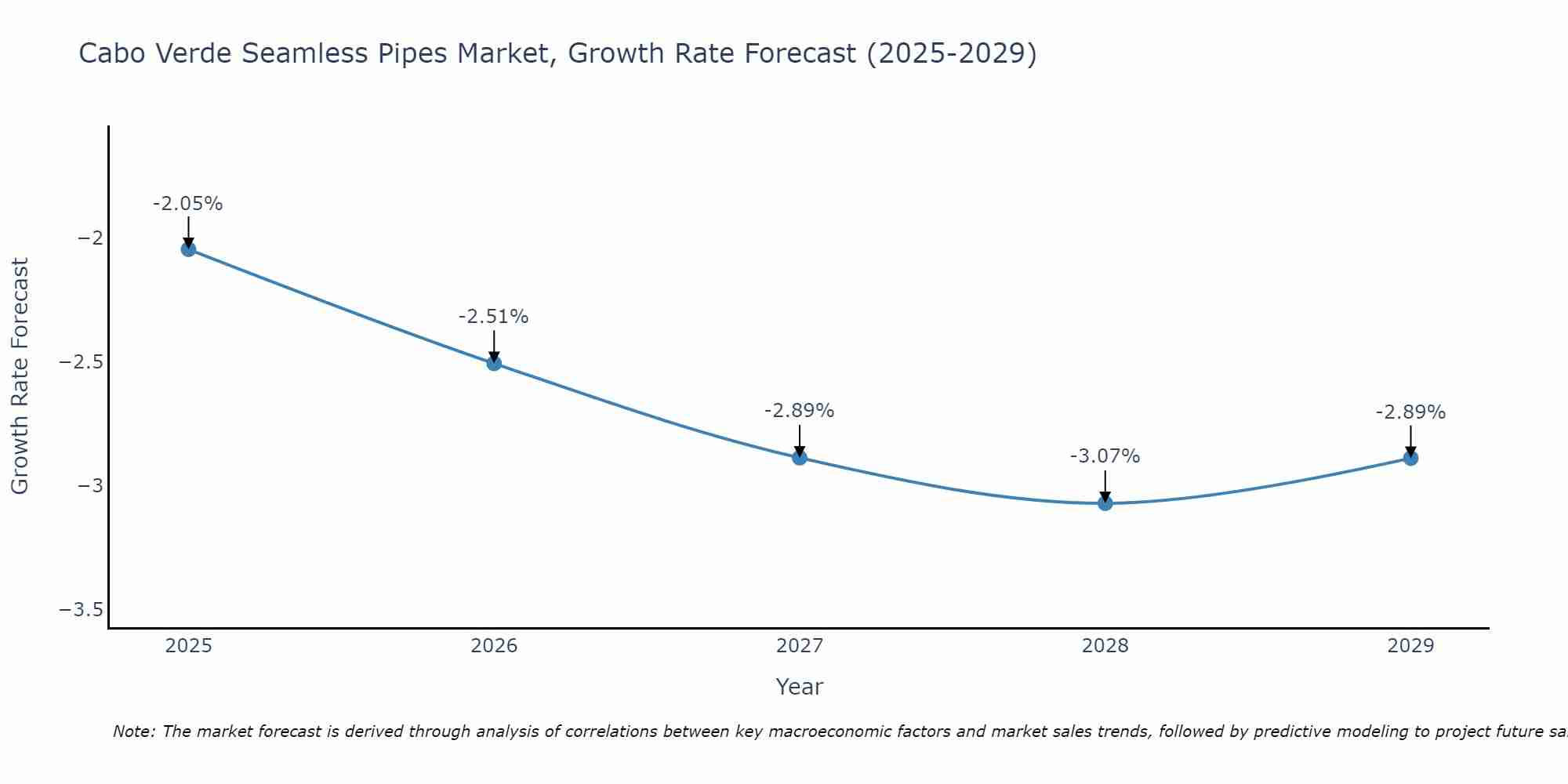 Cabo Verde Seamless Pipes Market Growth Rate