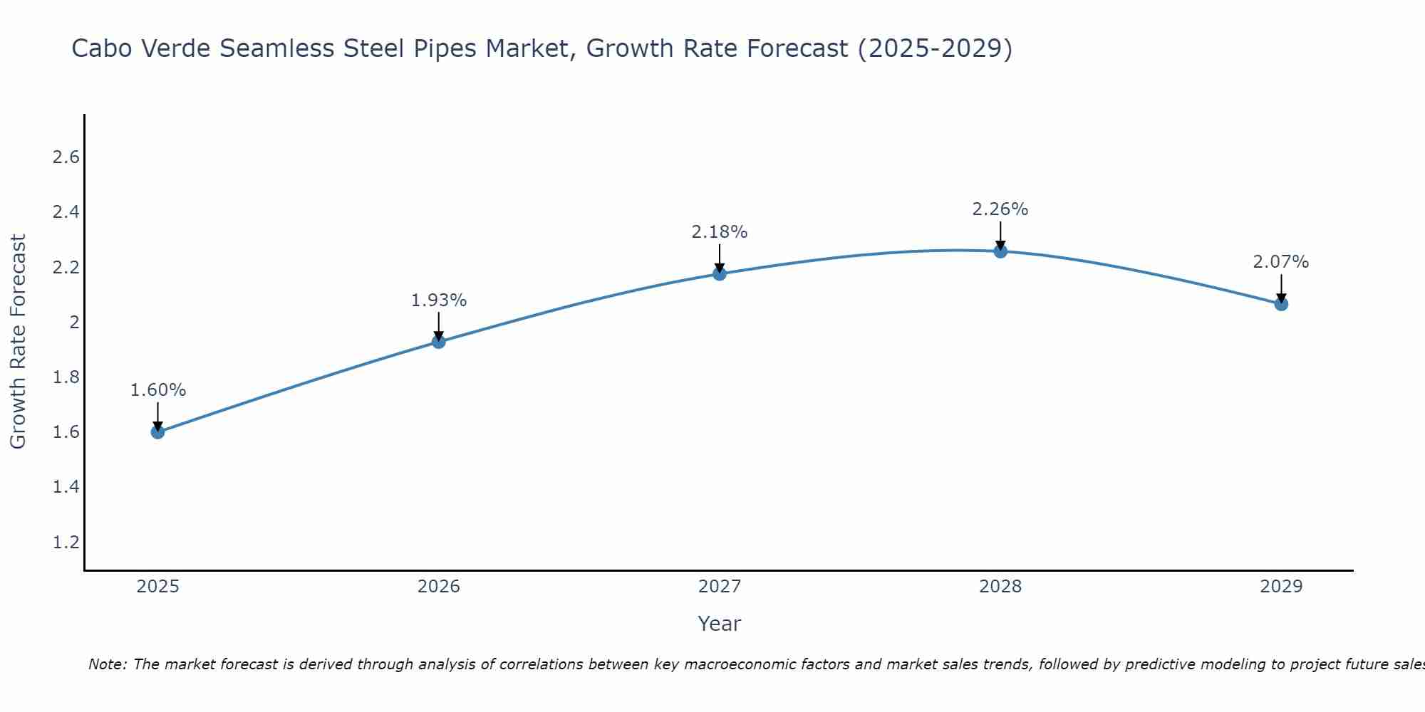 Cabo Verde Seamless Steel Pipes Market Growth Rate
