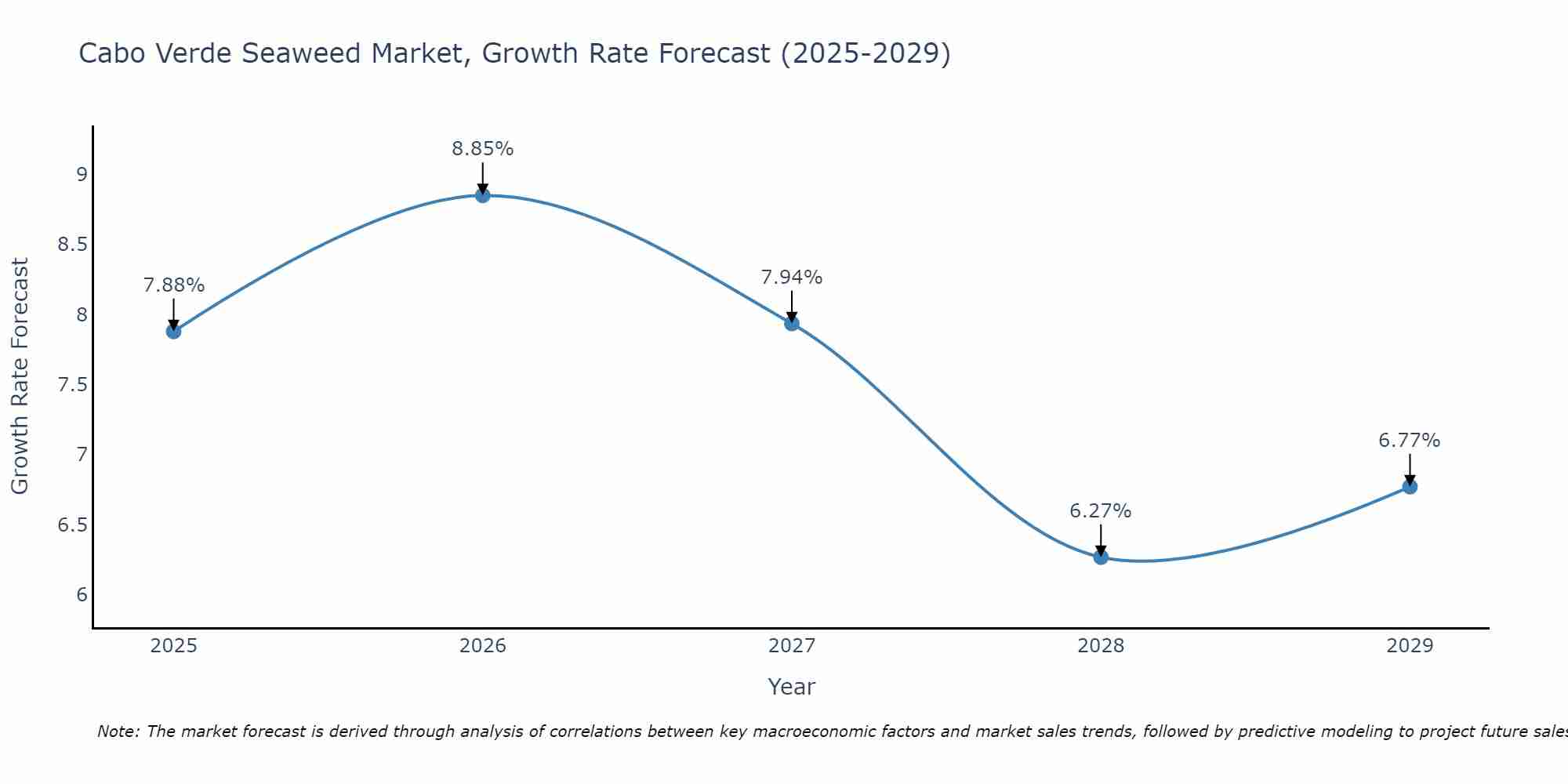 Cabo Verde Seaweed Market Growth Rate