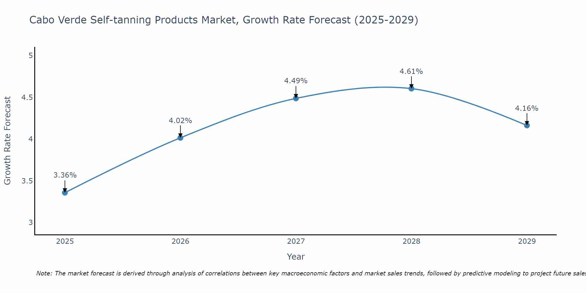 Cabo Verde Self-tanning Products Market Growth Rate