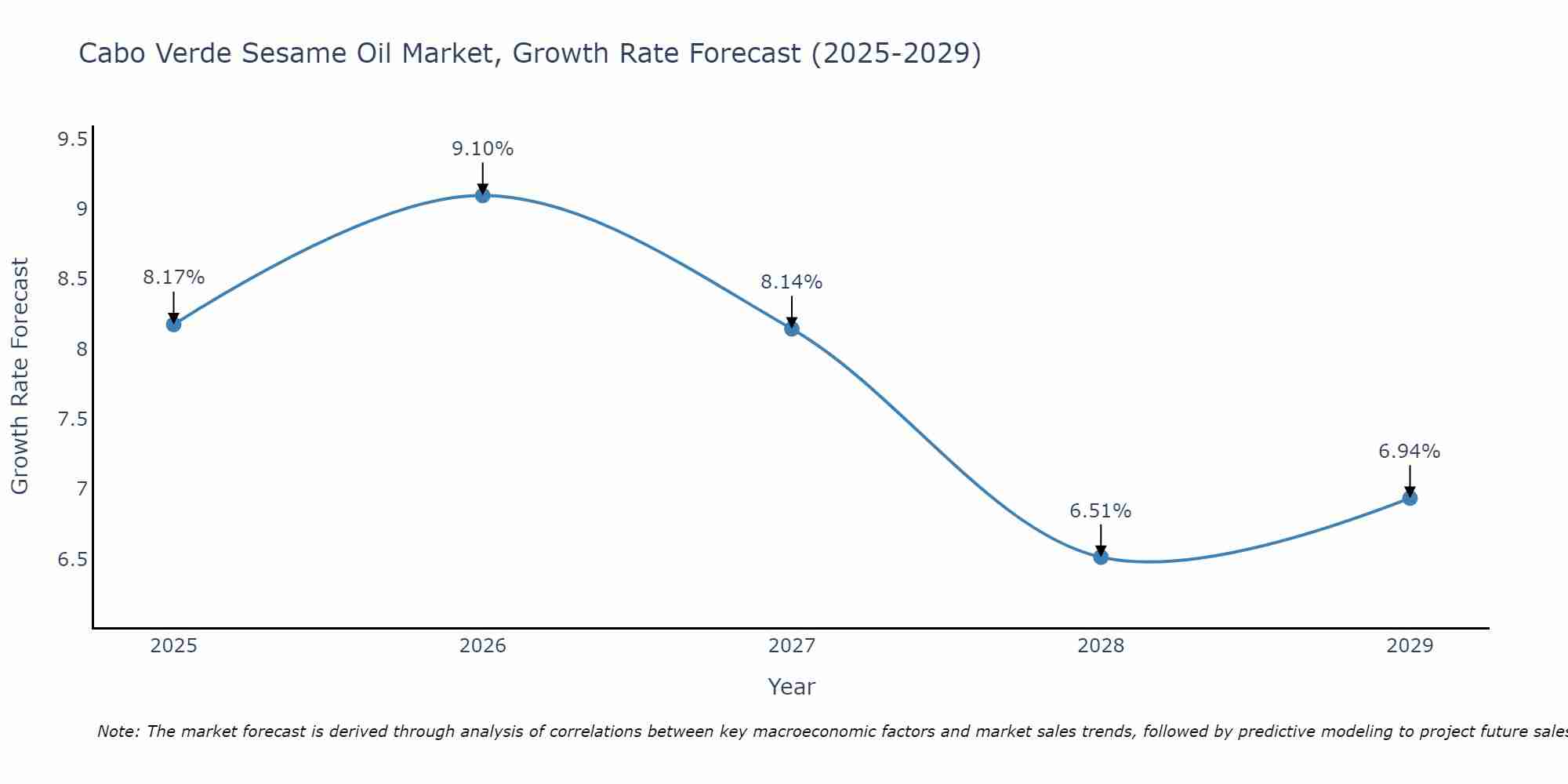 Cabo Verde Sesame Oil Market Growth Rate