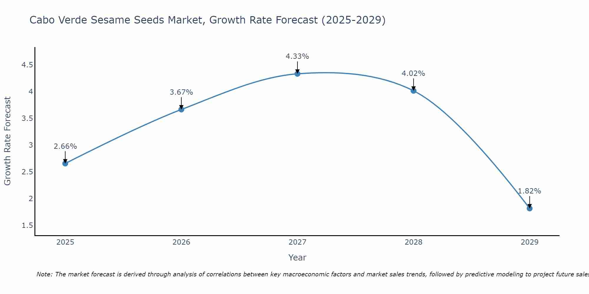 Cabo Verde Sesame Seeds Market Growth Rate