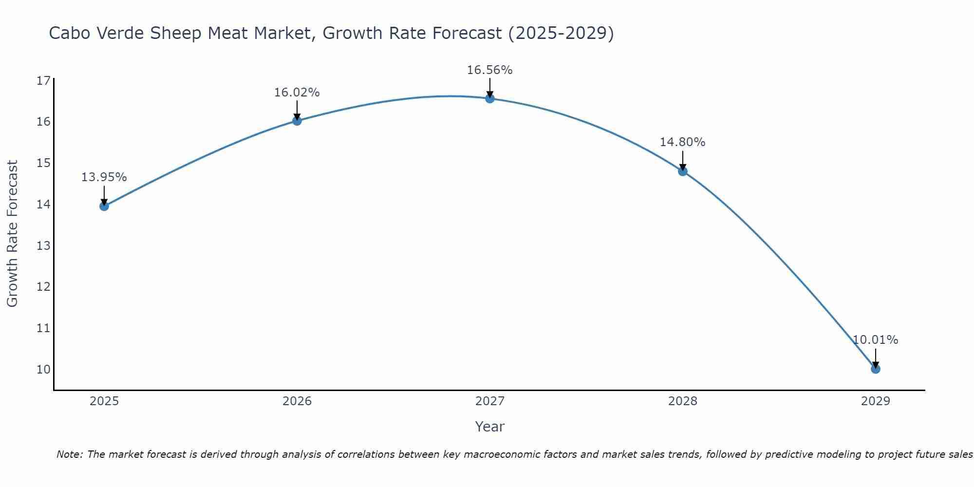 Cabo Verde Sheep Meat Market Growth Rate