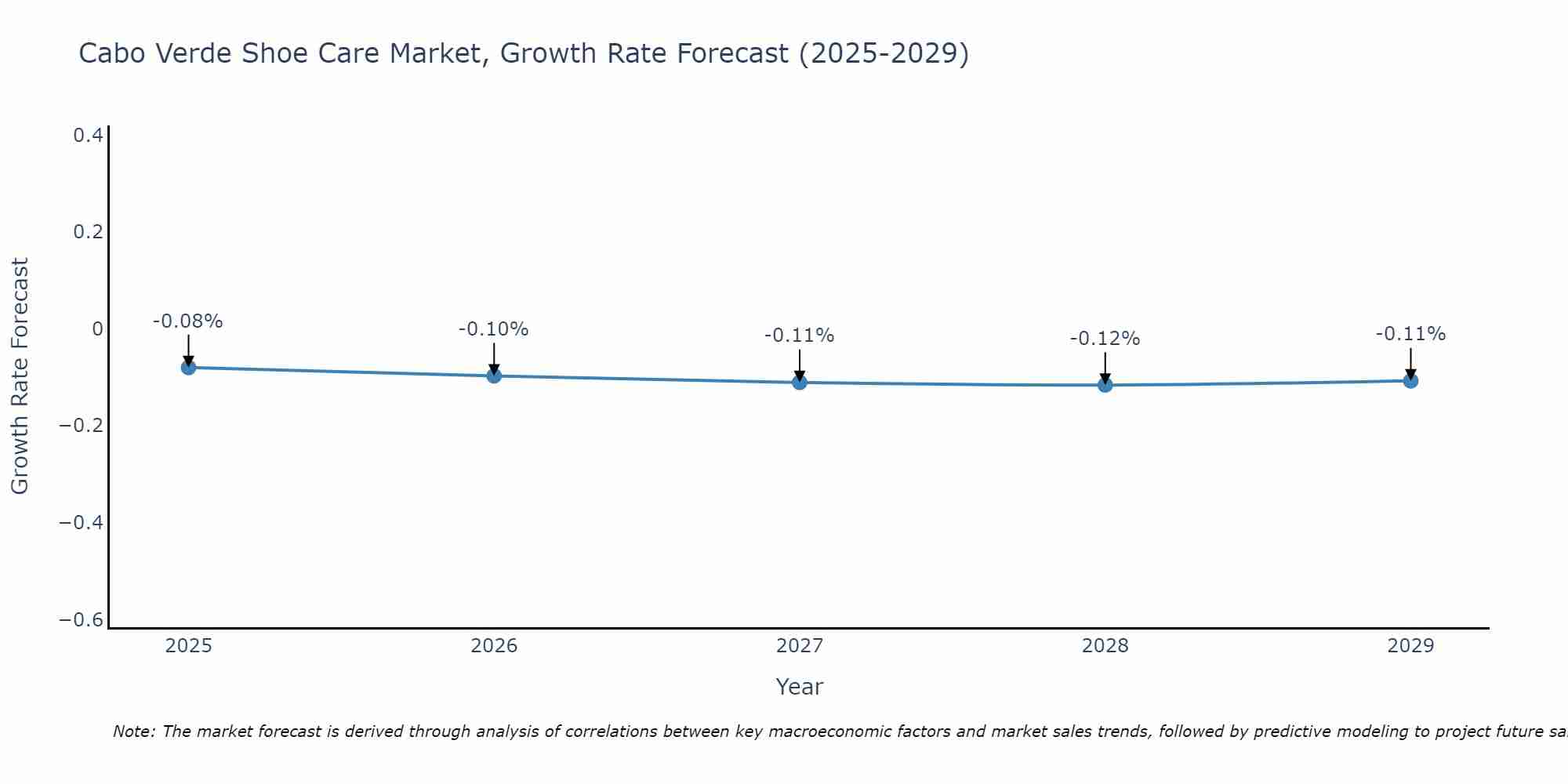 Cabo Verde Shoe Care Market Growth Rate
