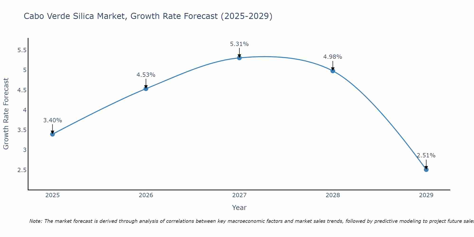 Cabo Verde Silica Market Growth Rate