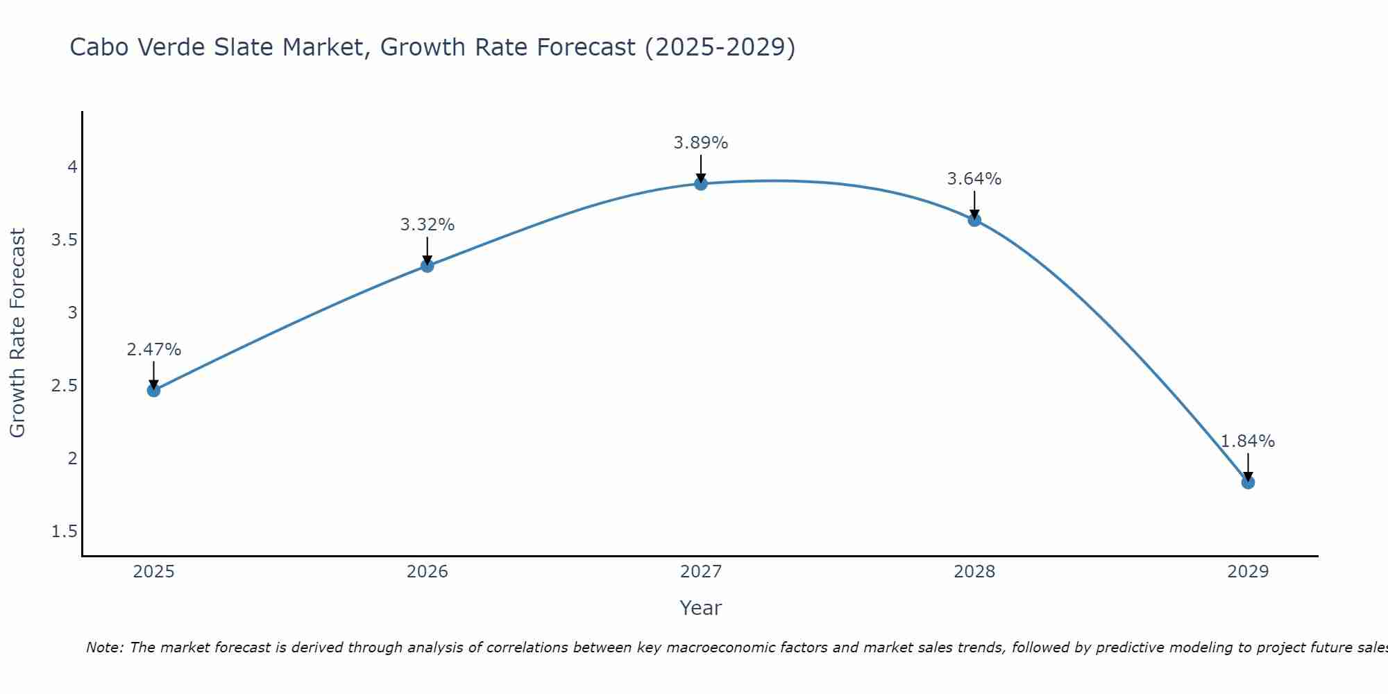 Cabo Verde Slate Market Growth Rate