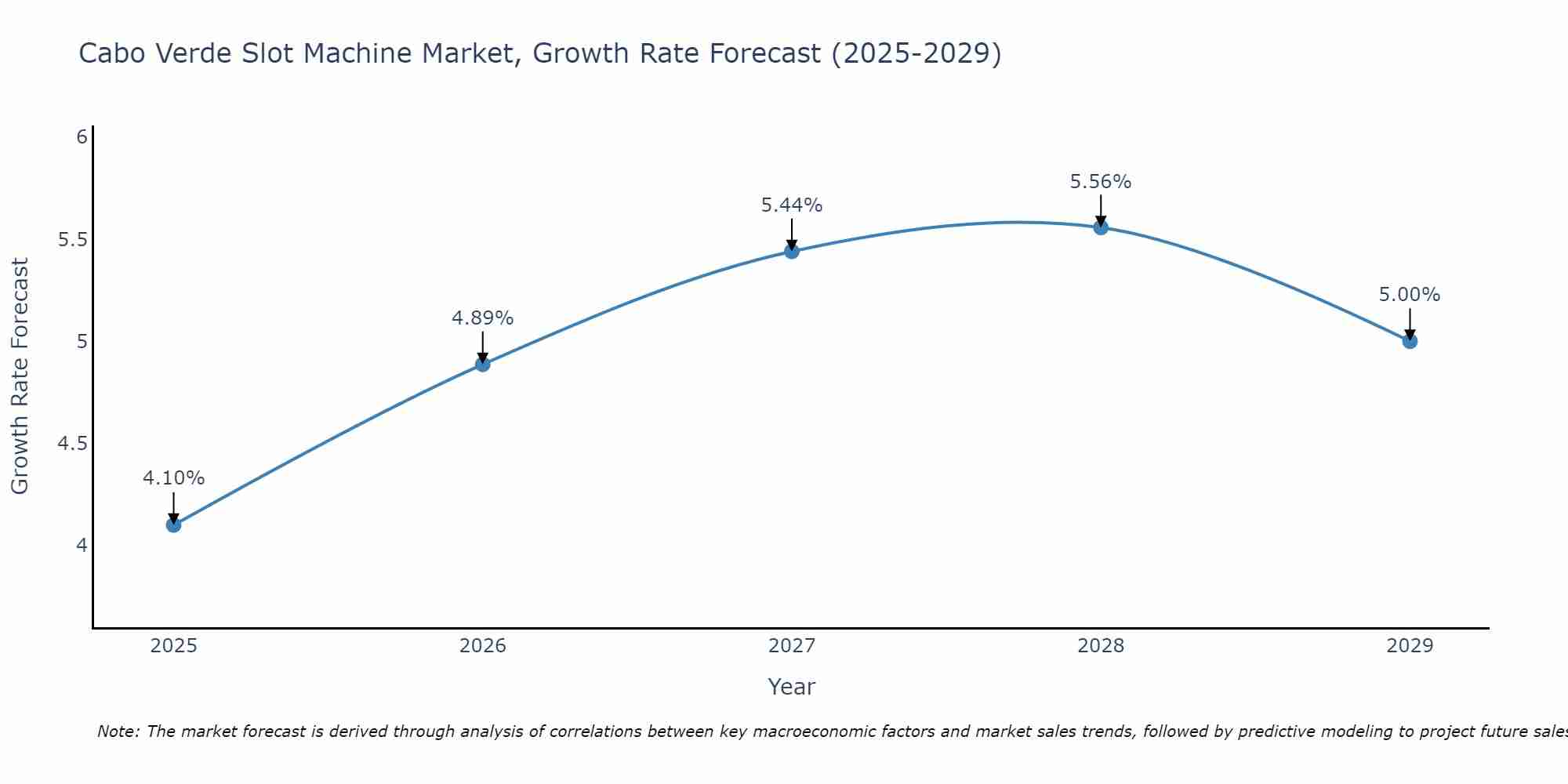 Cabo Verde Slot Machine Market Growth Rate