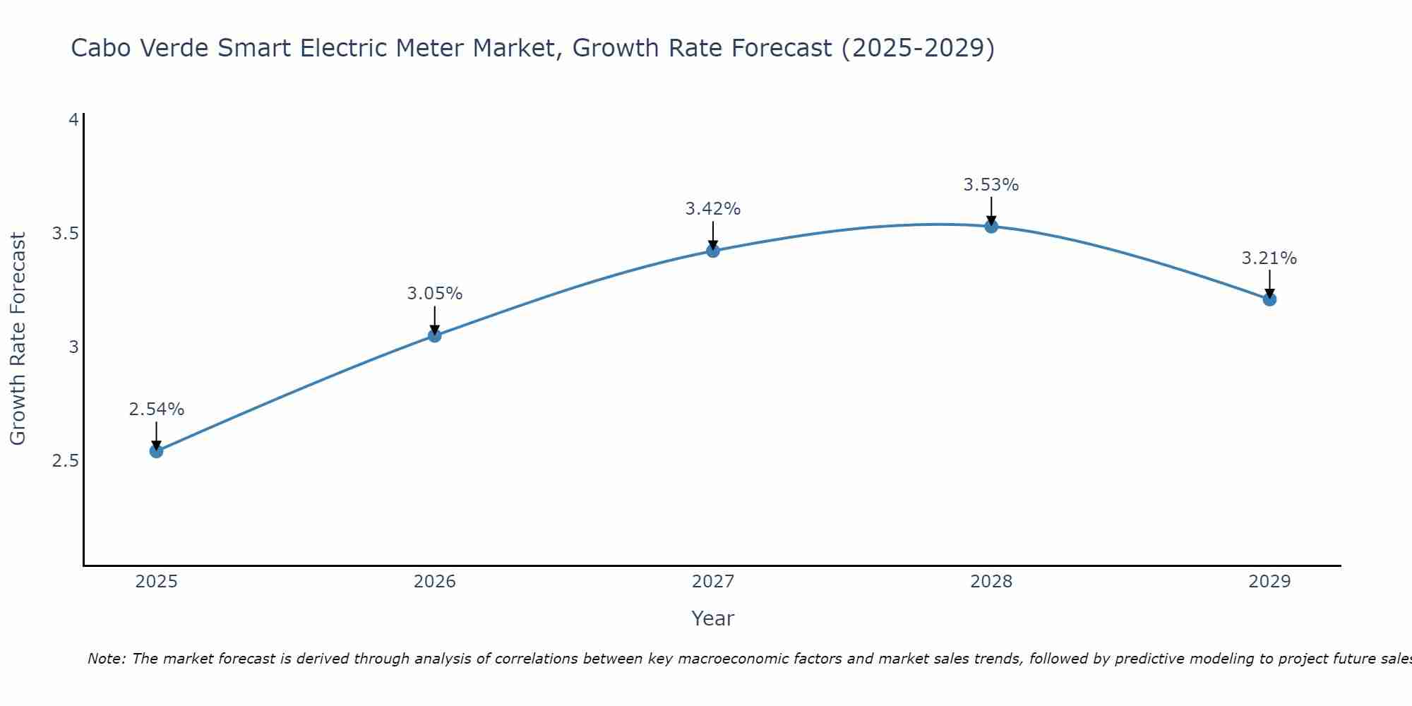 Cabo Verde Smart Electric Meter Market Growth Rate