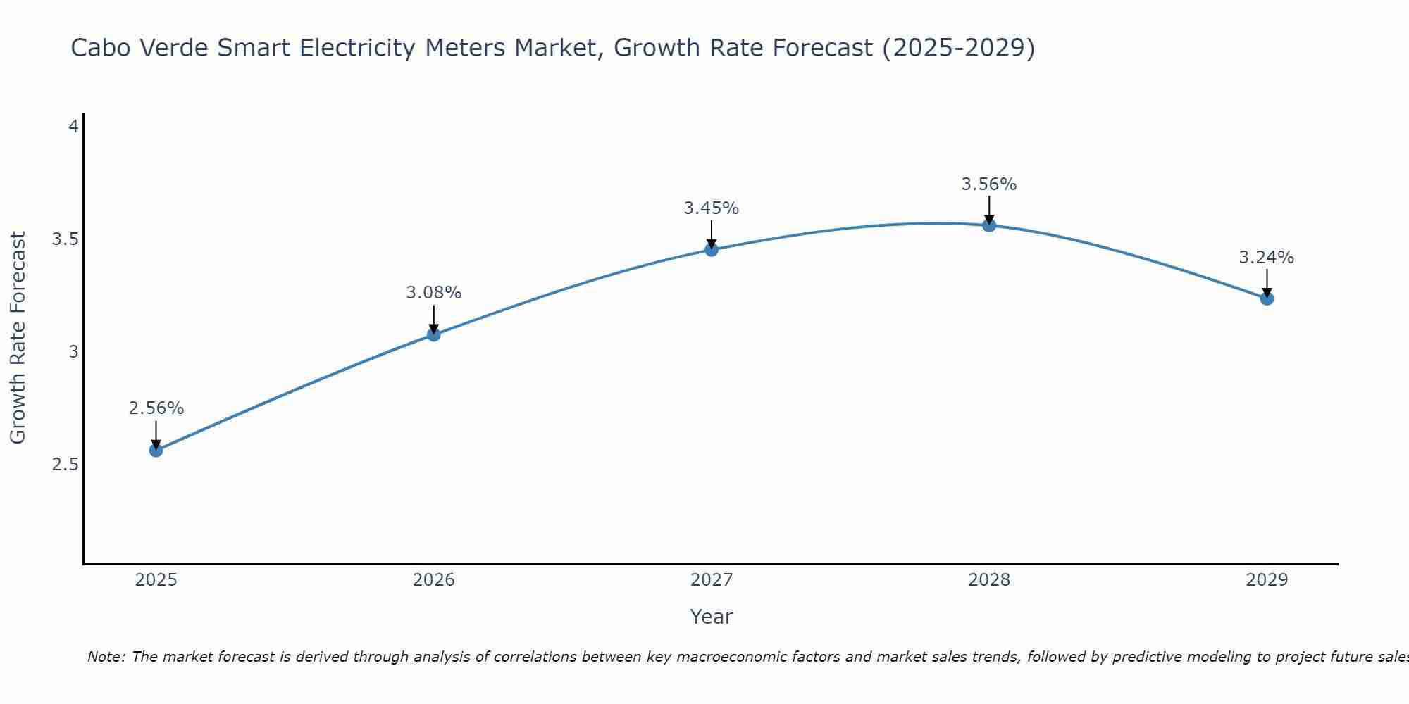Cabo Verde Smart Electricity Meters Market Growth Rate