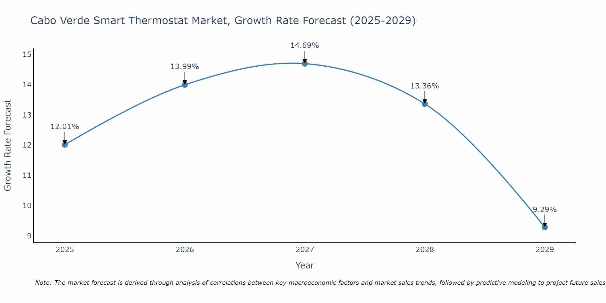Cabo Verde Smart Thermostat Market Growth Rate
