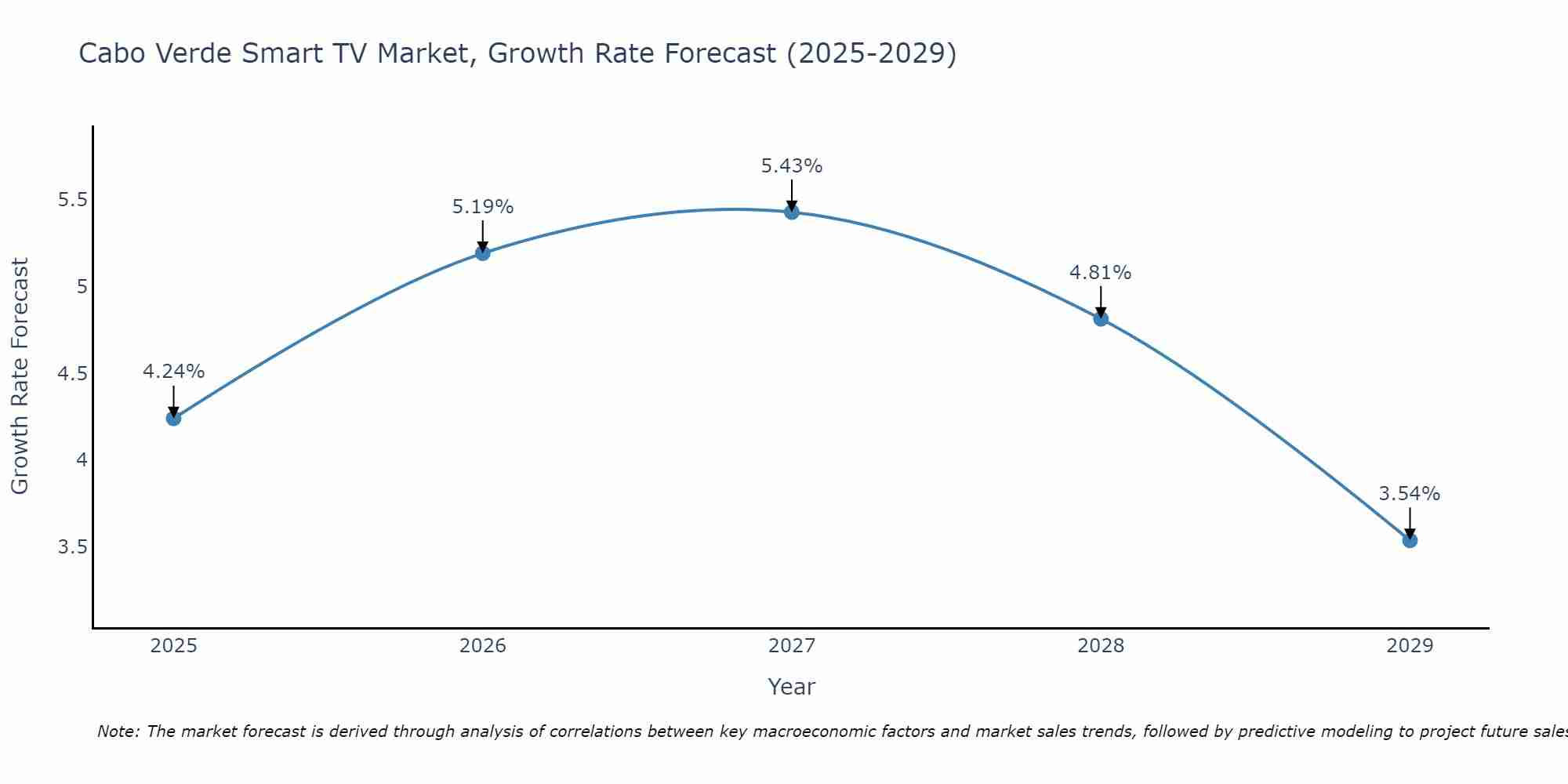 Cabo Verde Smart TV Market Size Growth Rate