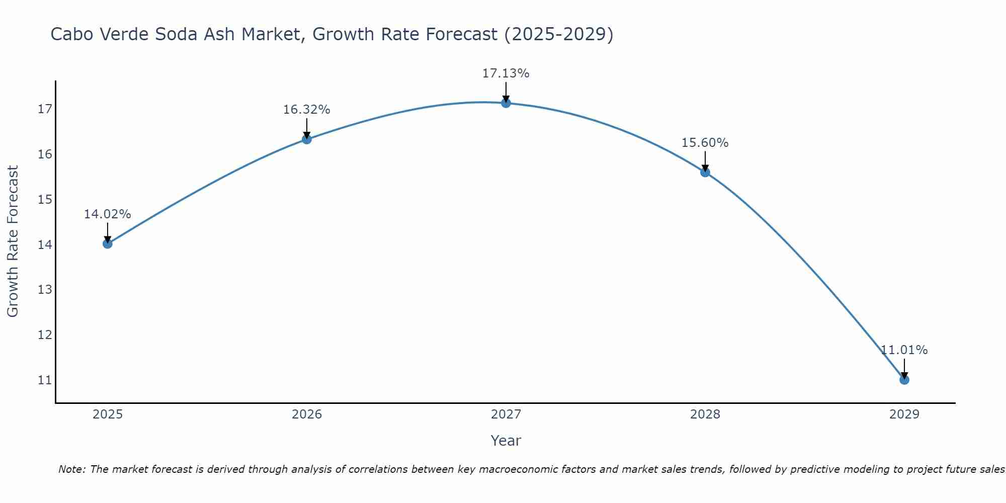 Cabo Verde Soda Ash Market Growth Rate