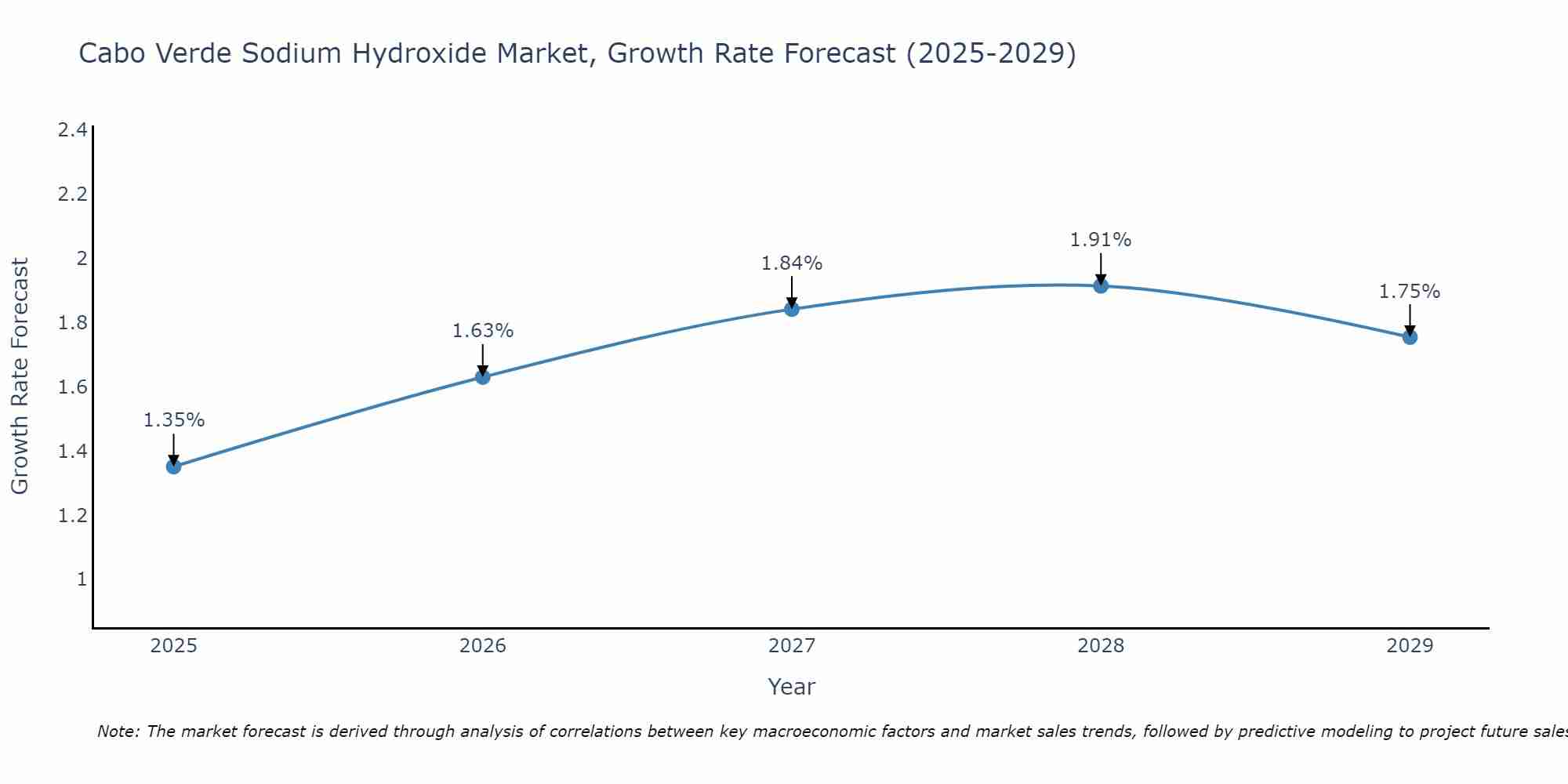Cabo Verde Sodium Hydroxide Market Growth Rate