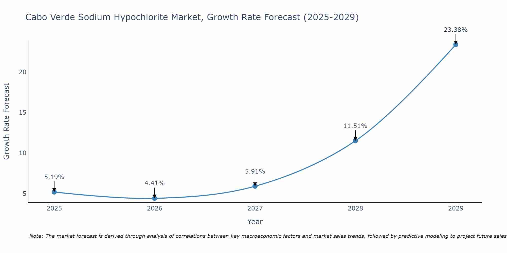 Cabo Verde Sodium Hypochlorite Market Growth Rate