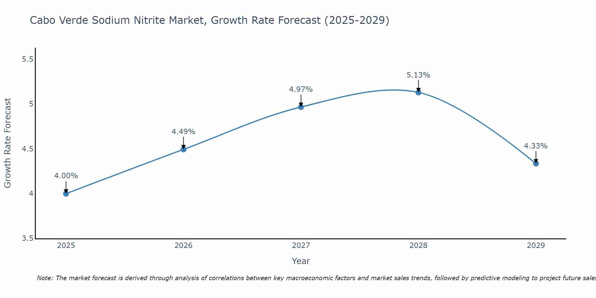 Cabo Verde Sodium Nitrite Market Growth Rate