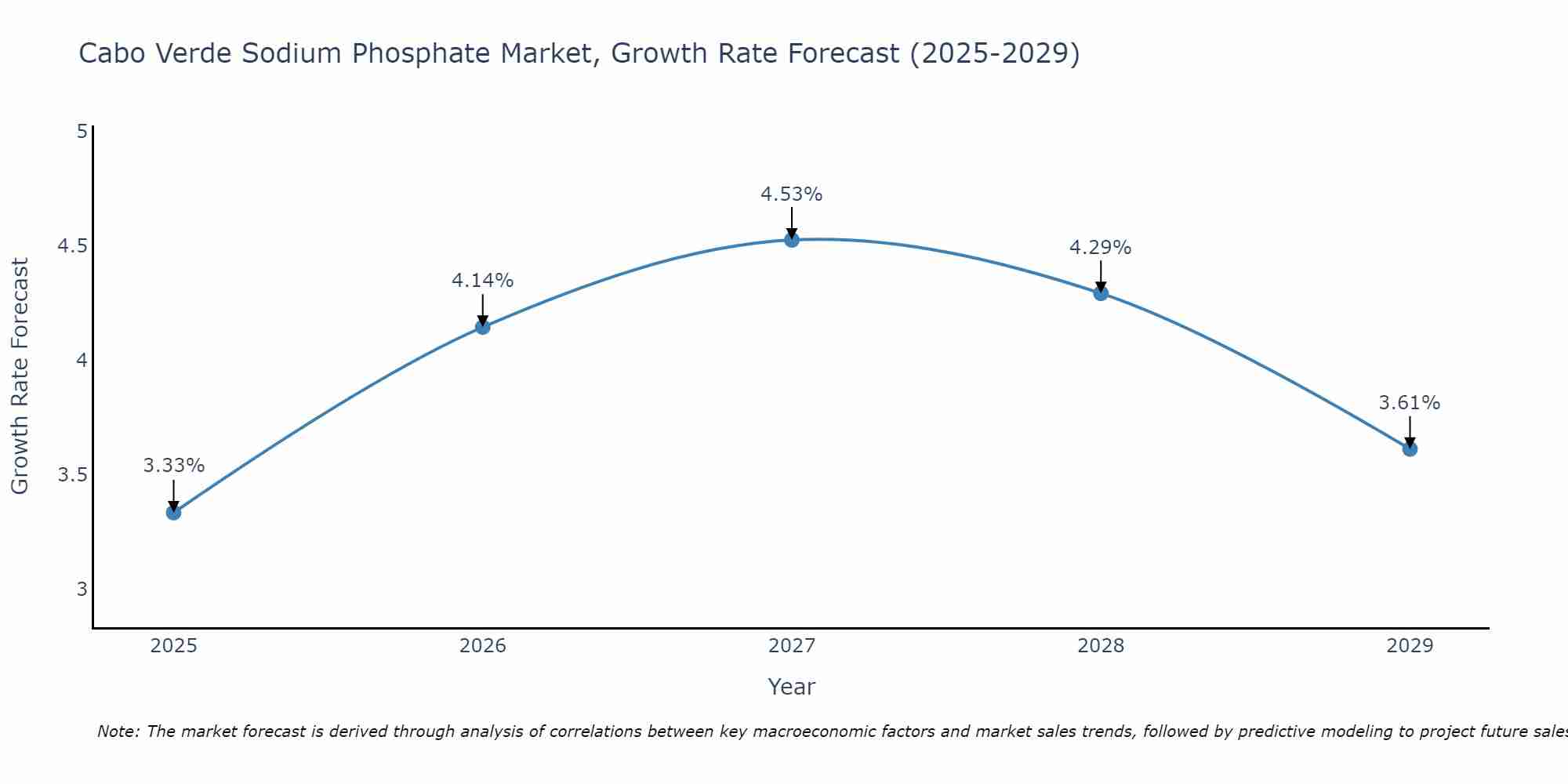 Cabo Verde Sodium Phosphate Market Growth Rate