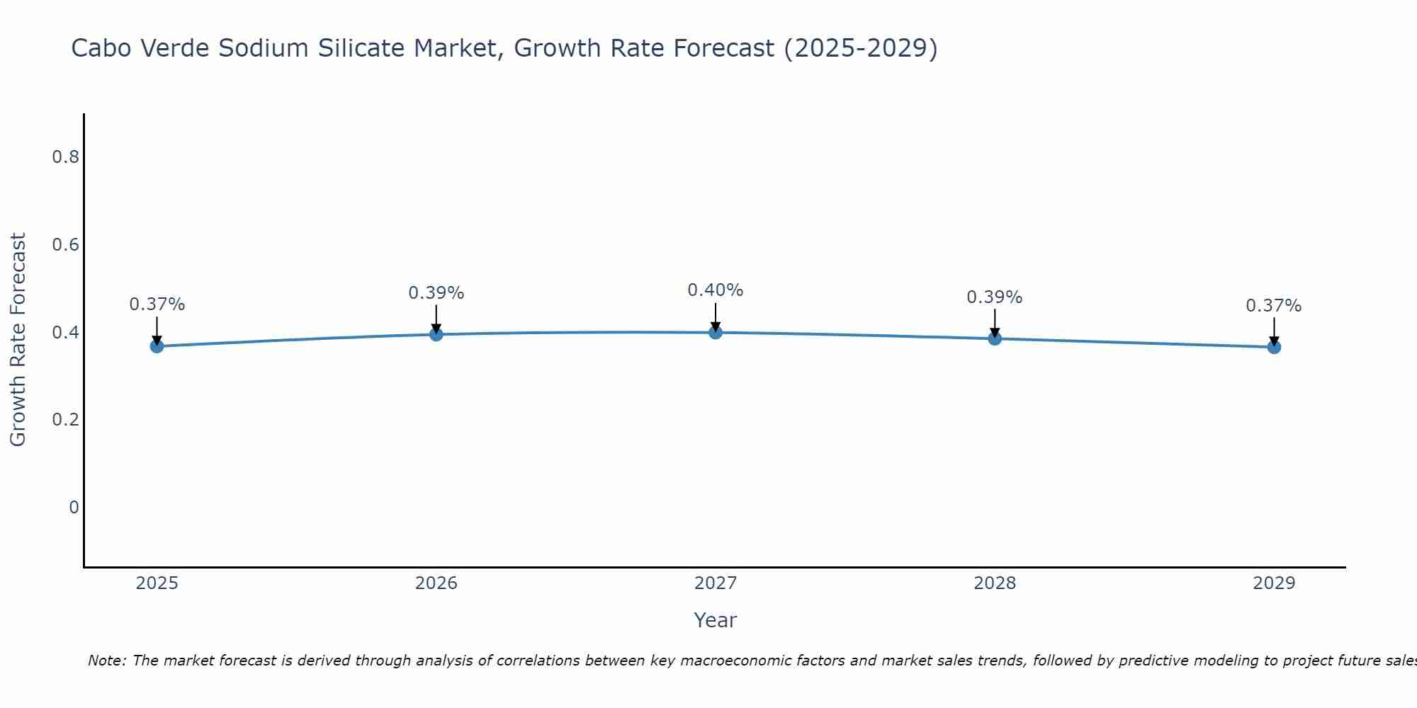 Cabo Verde Sodium Silicate Market Growth Rate