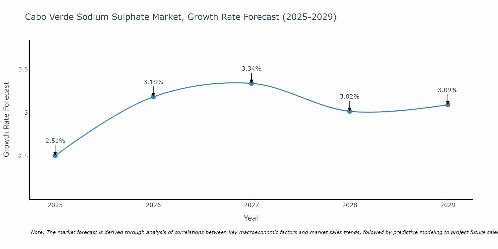 Cabo Verde Sodium Sulphate Market Size Growth Rate