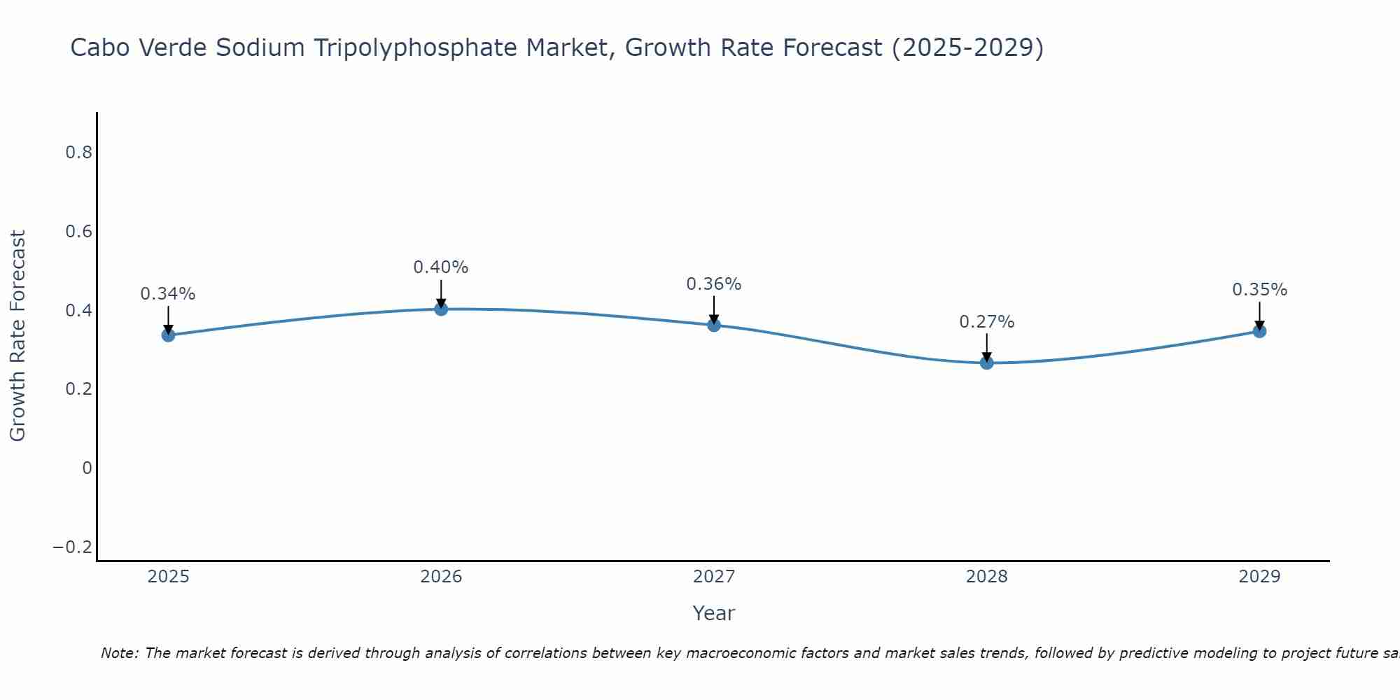 Cabo Verde Sodium Tripolyphosphate Market Growth Rate