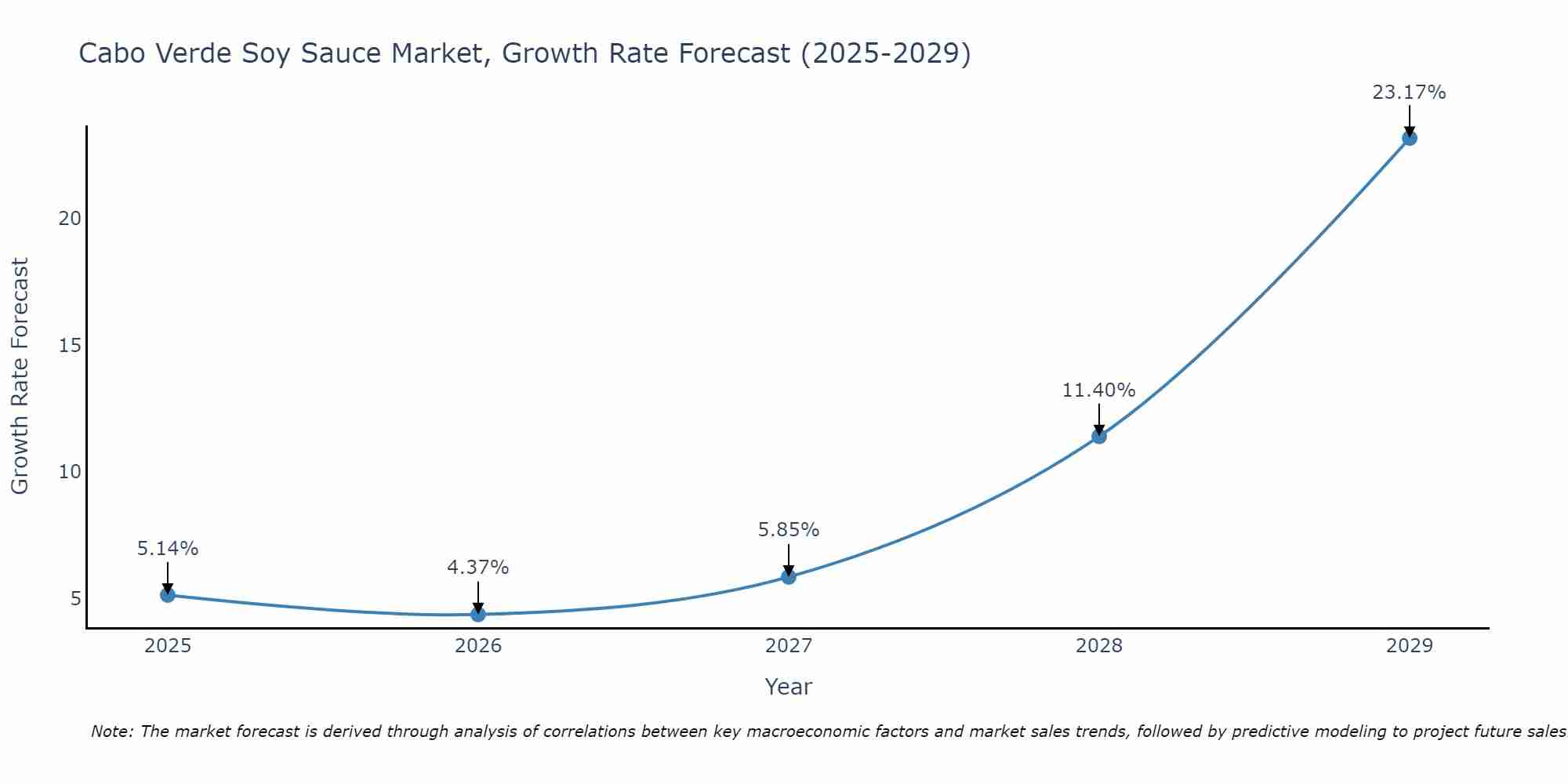 Cabo Verde Soy Sauce Market Size Growth Rate