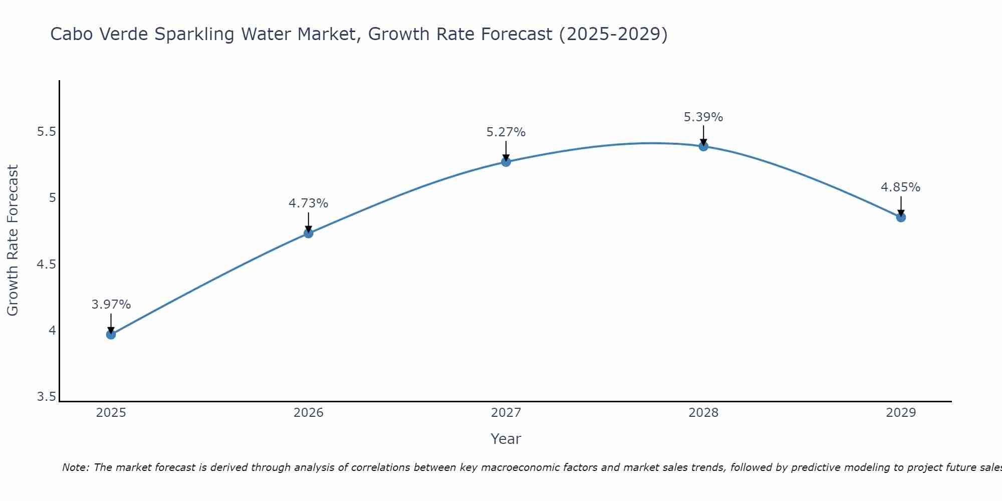 Cabo Verde Sparkling Water Market Growth Rate