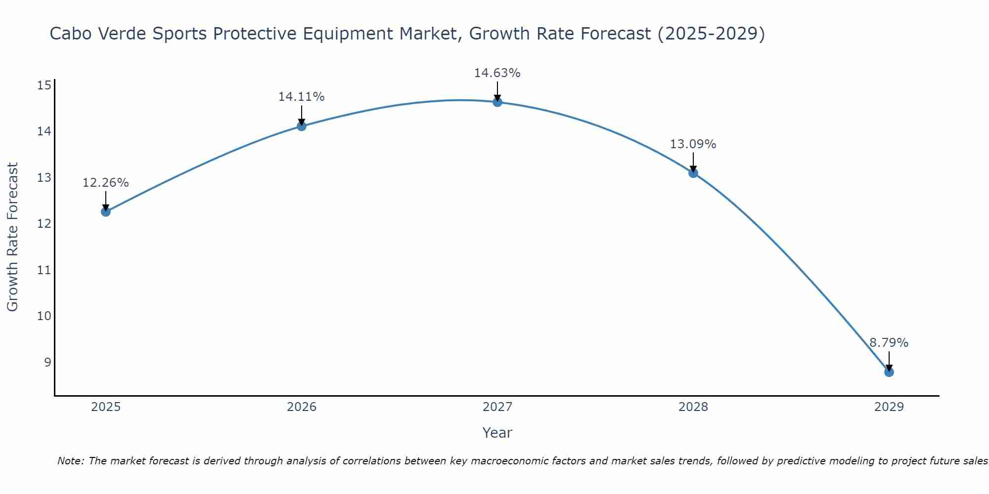Cabo Verde Sports Protective Equipment Market Growth Rate